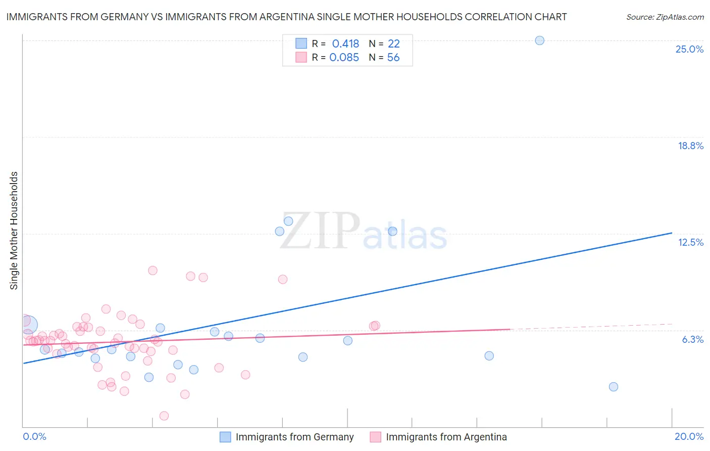 Immigrants from Germany vs Immigrants from Argentina Single Mother Households