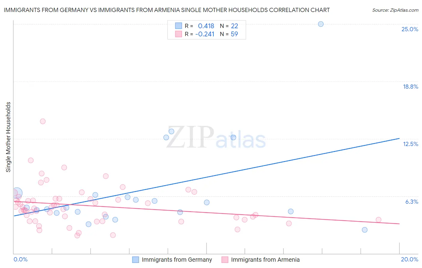 Immigrants from Germany vs Immigrants from Armenia Single Mother Households