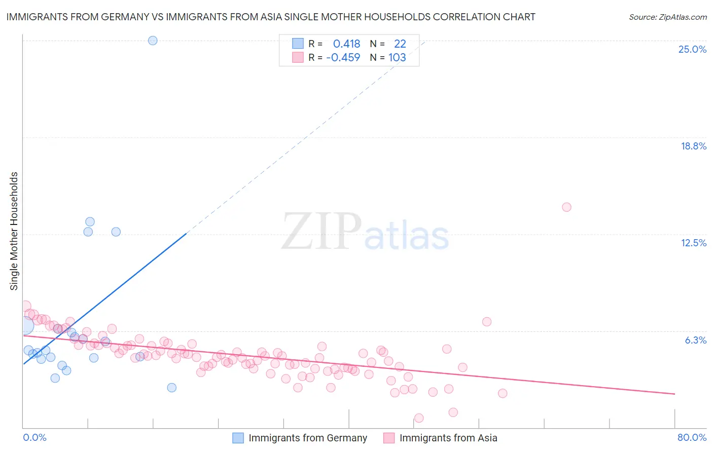 Immigrants from Germany vs Immigrants from Asia Single Mother Households