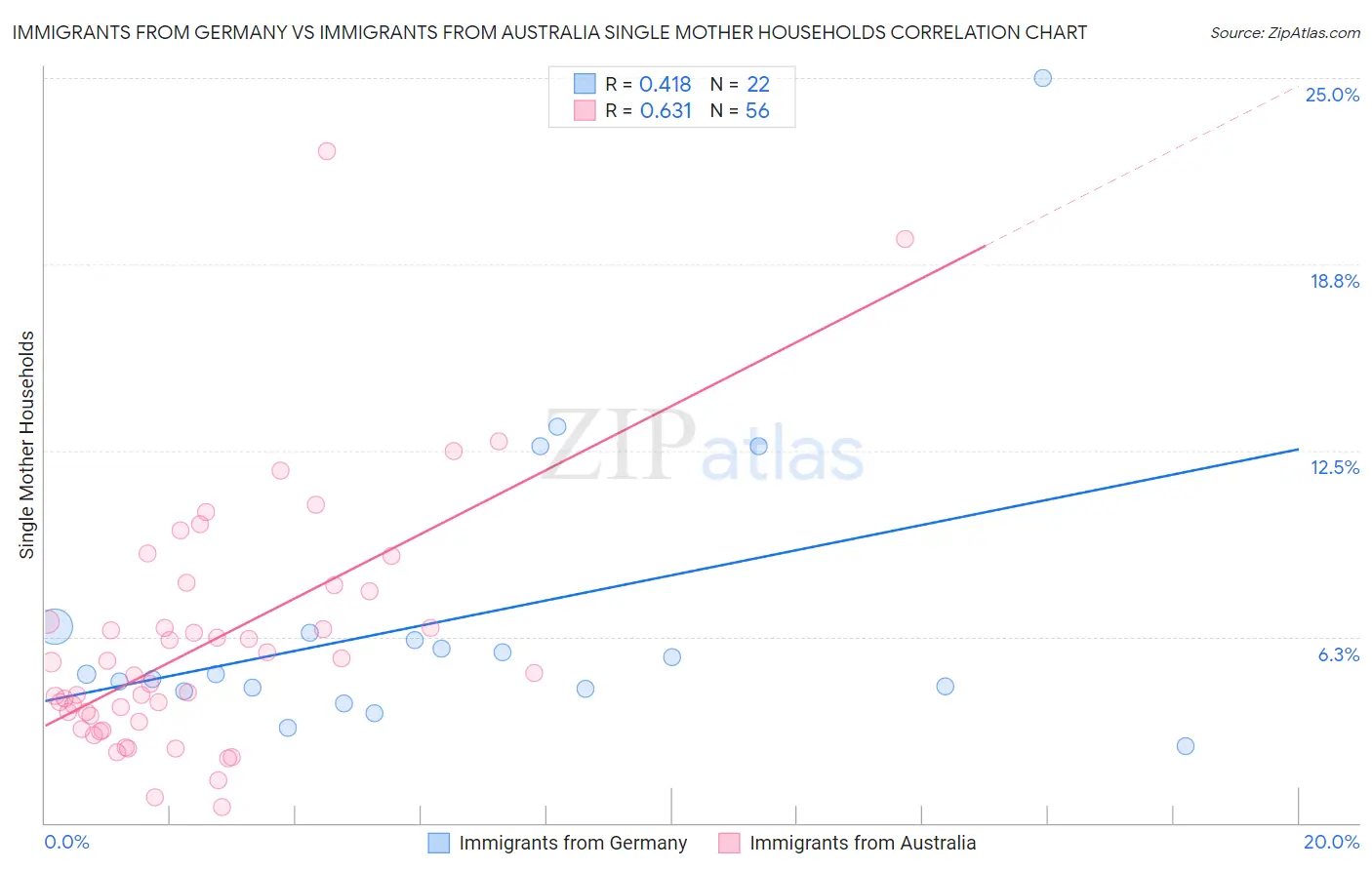 Immigrants from Germany vs Immigrants from Australia Single Mother Households