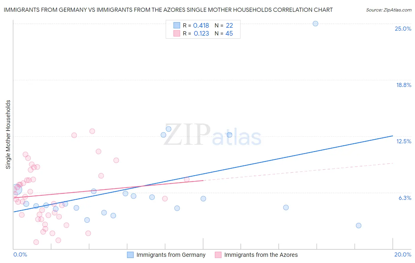 Immigrants from Germany vs Immigrants from the Azores Single Mother Households