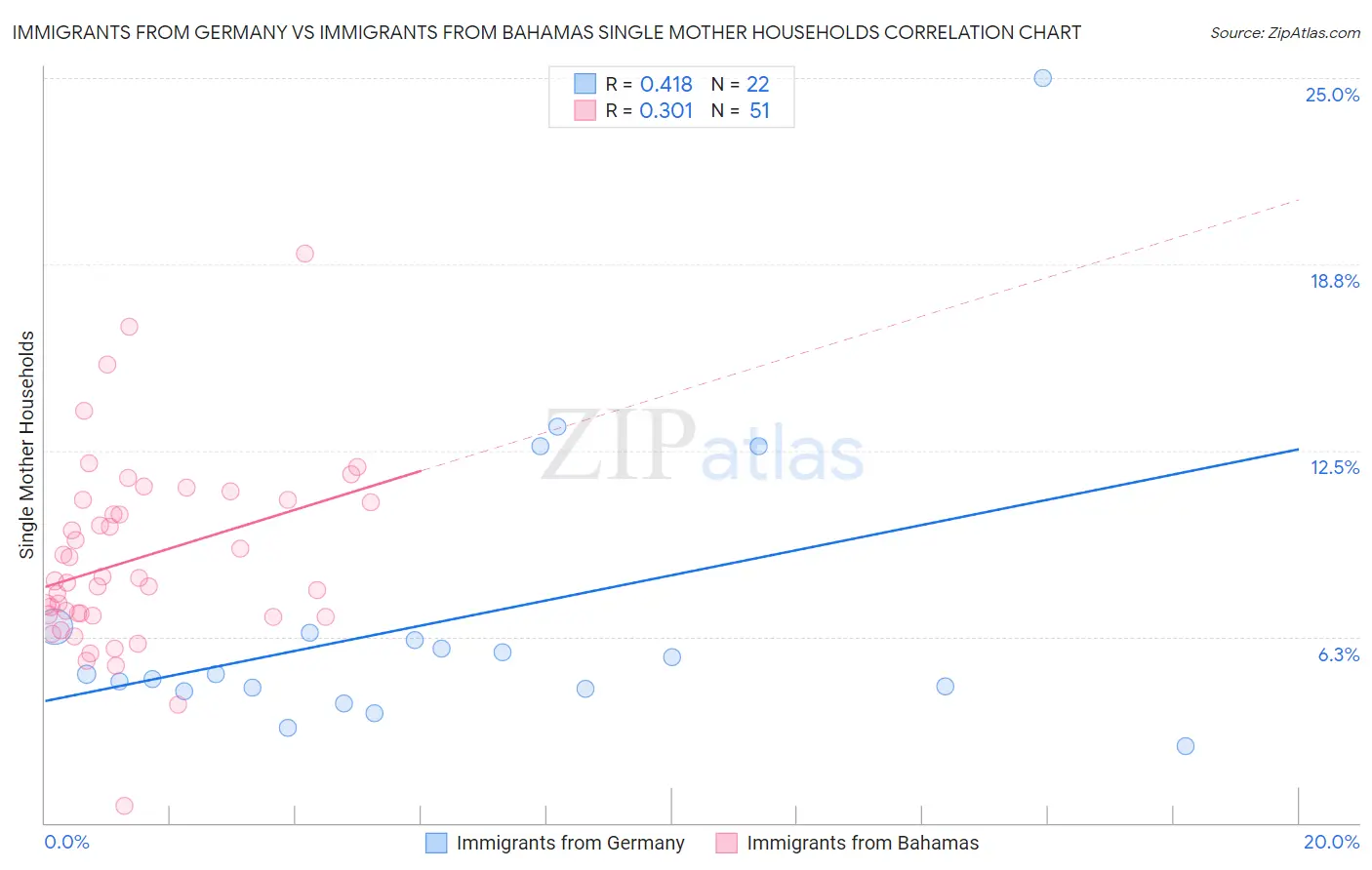 Immigrants from Germany vs Immigrants from Bahamas Single Mother Households