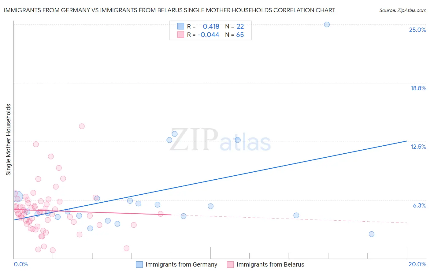Immigrants from Germany vs Immigrants from Belarus Single Mother Households