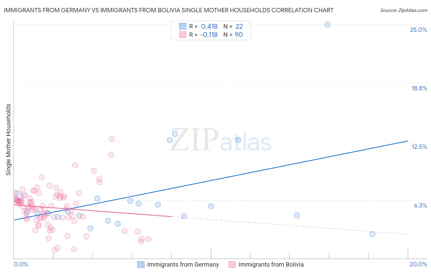 Immigrants from Germany vs Immigrants from Bolivia Single Mother Households