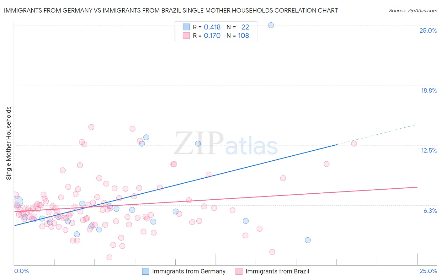 Immigrants from Germany vs Immigrants from Brazil Single Mother Households