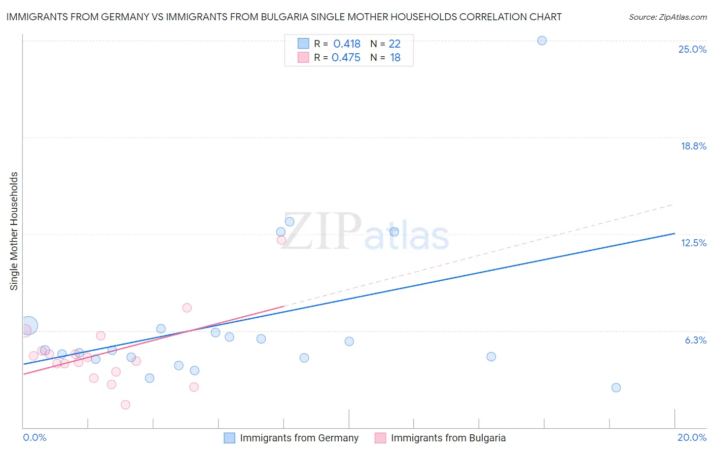 Immigrants from Germany vs Immigrants from Bulgaria Single Mother Households