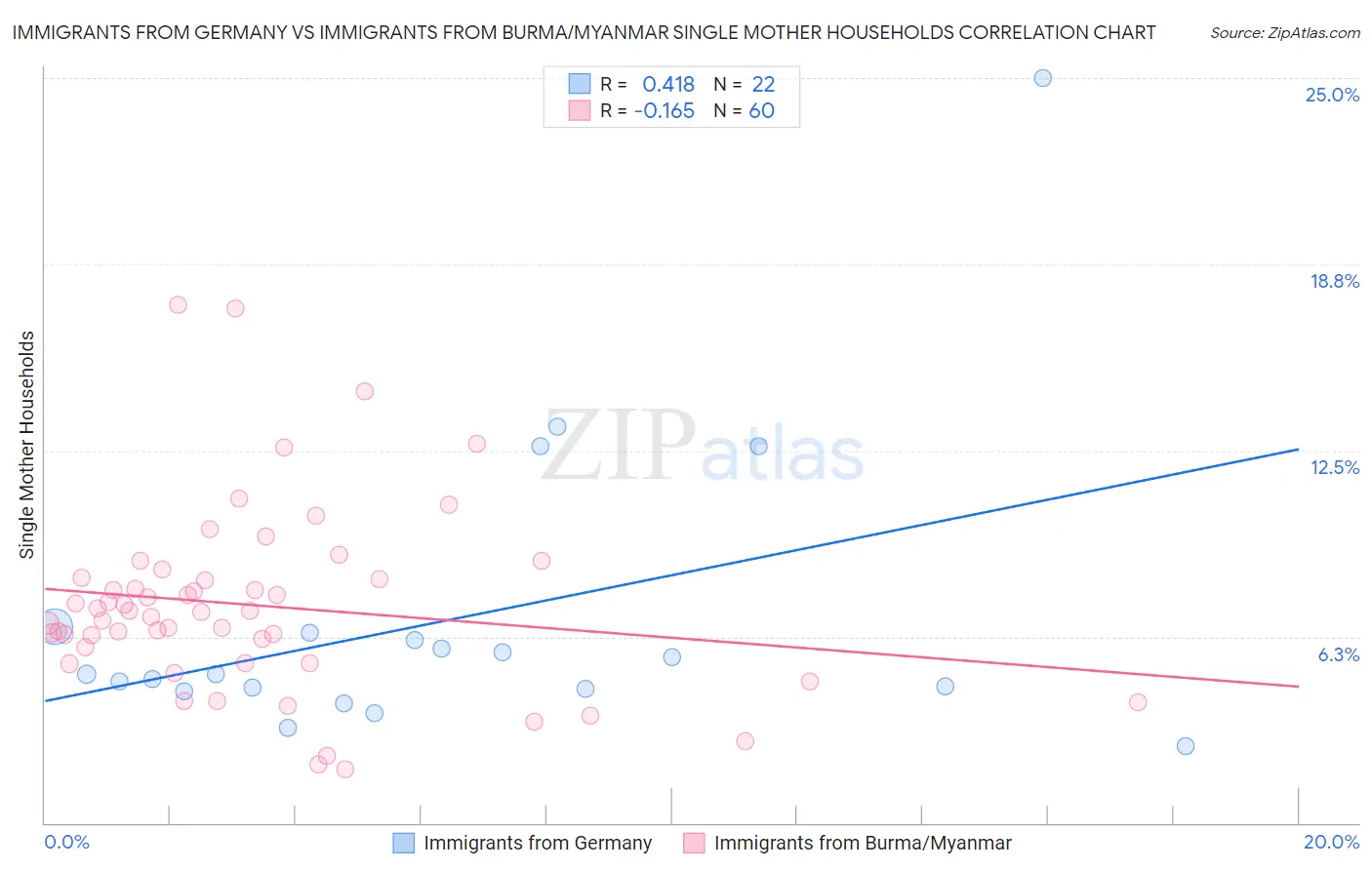 Immigrants from Germany vs Immigrants from Burma/Myanmar Single Mother Households