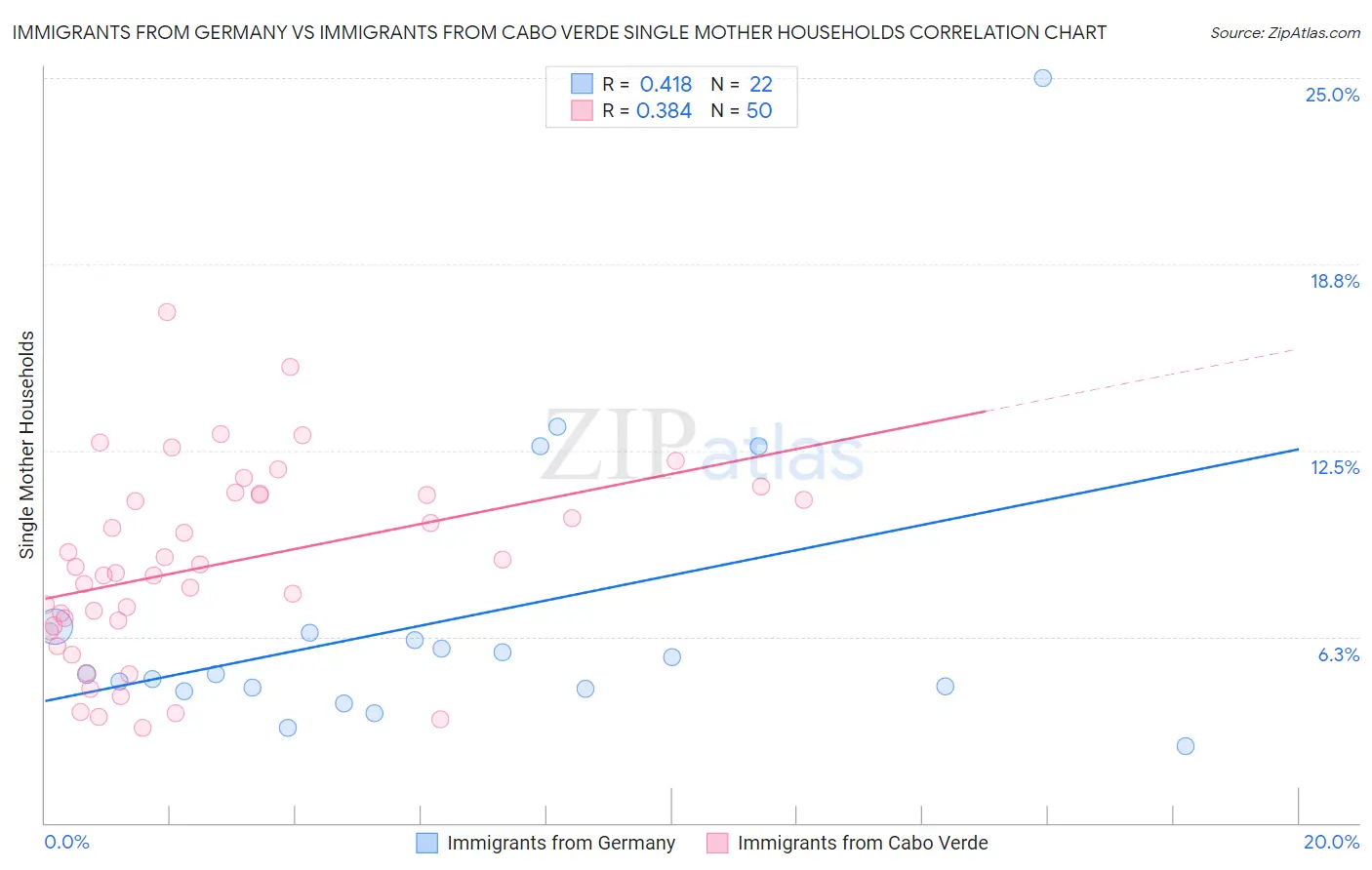 Immigrants from Germany vs Immigrants from Cabo Verde Single Mother Households