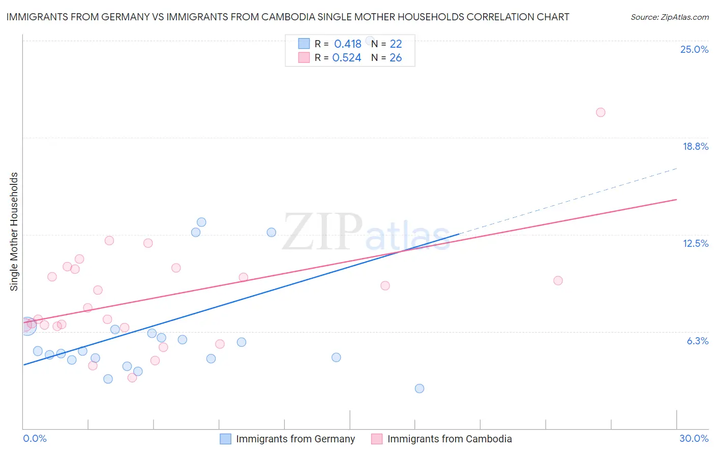Immigrants from Germany vs Immigrants from Cambodia Single Mother Households