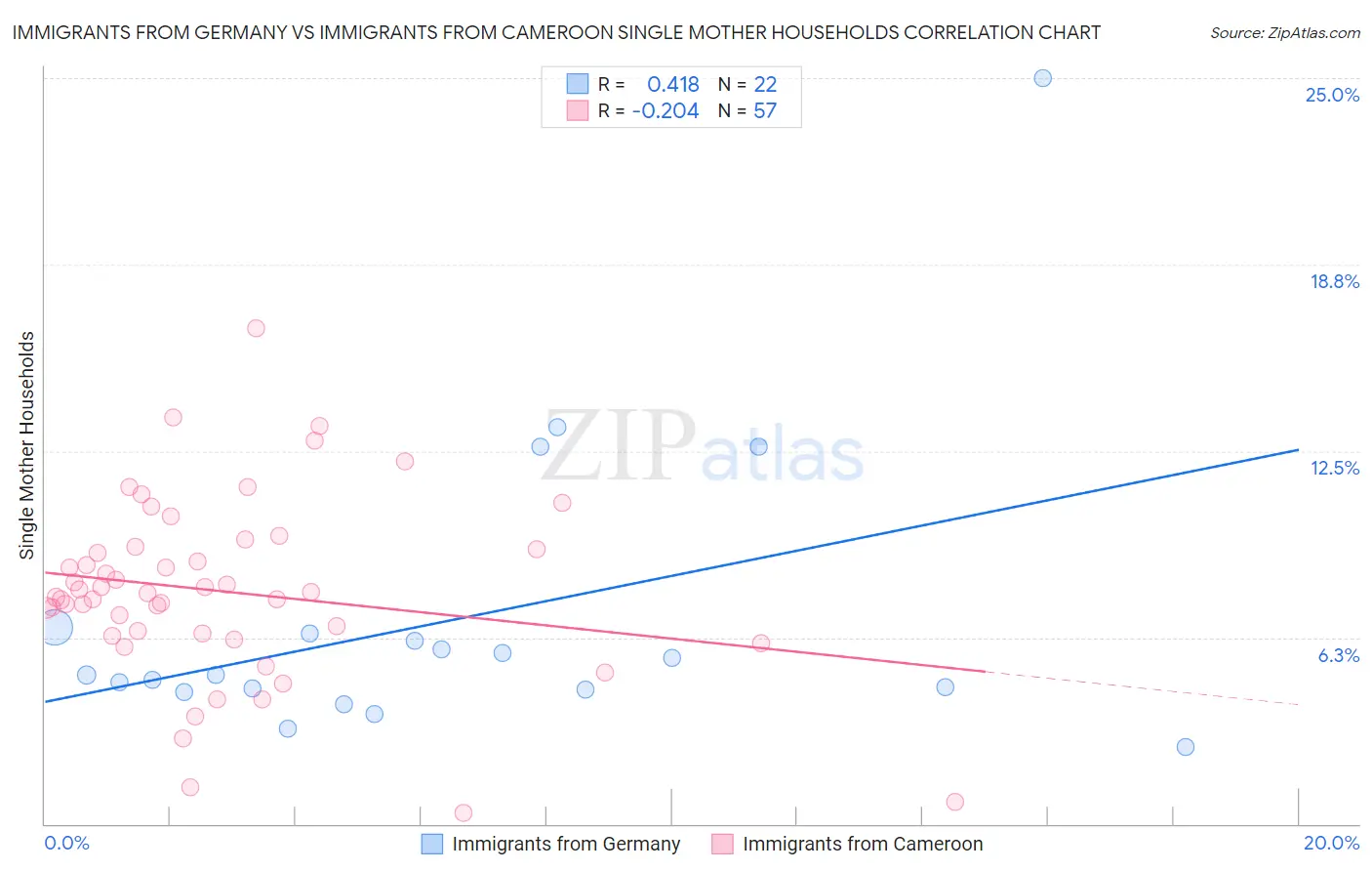 Immigrants from Germany vs Immigrants from Cameroon Single Mother Households