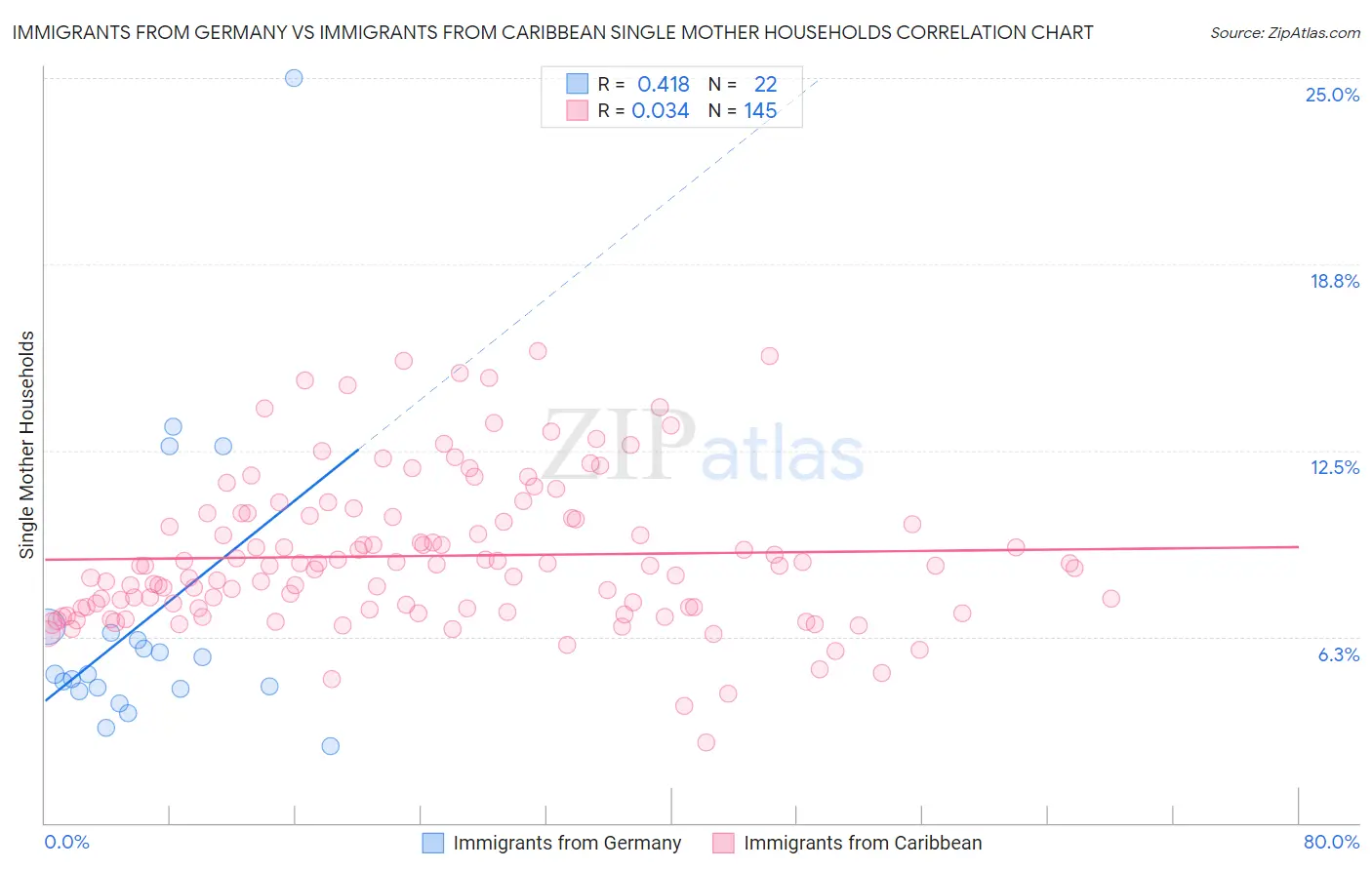 Immigrants from Germany vs Immigrants from Caribbean Single Mother Households