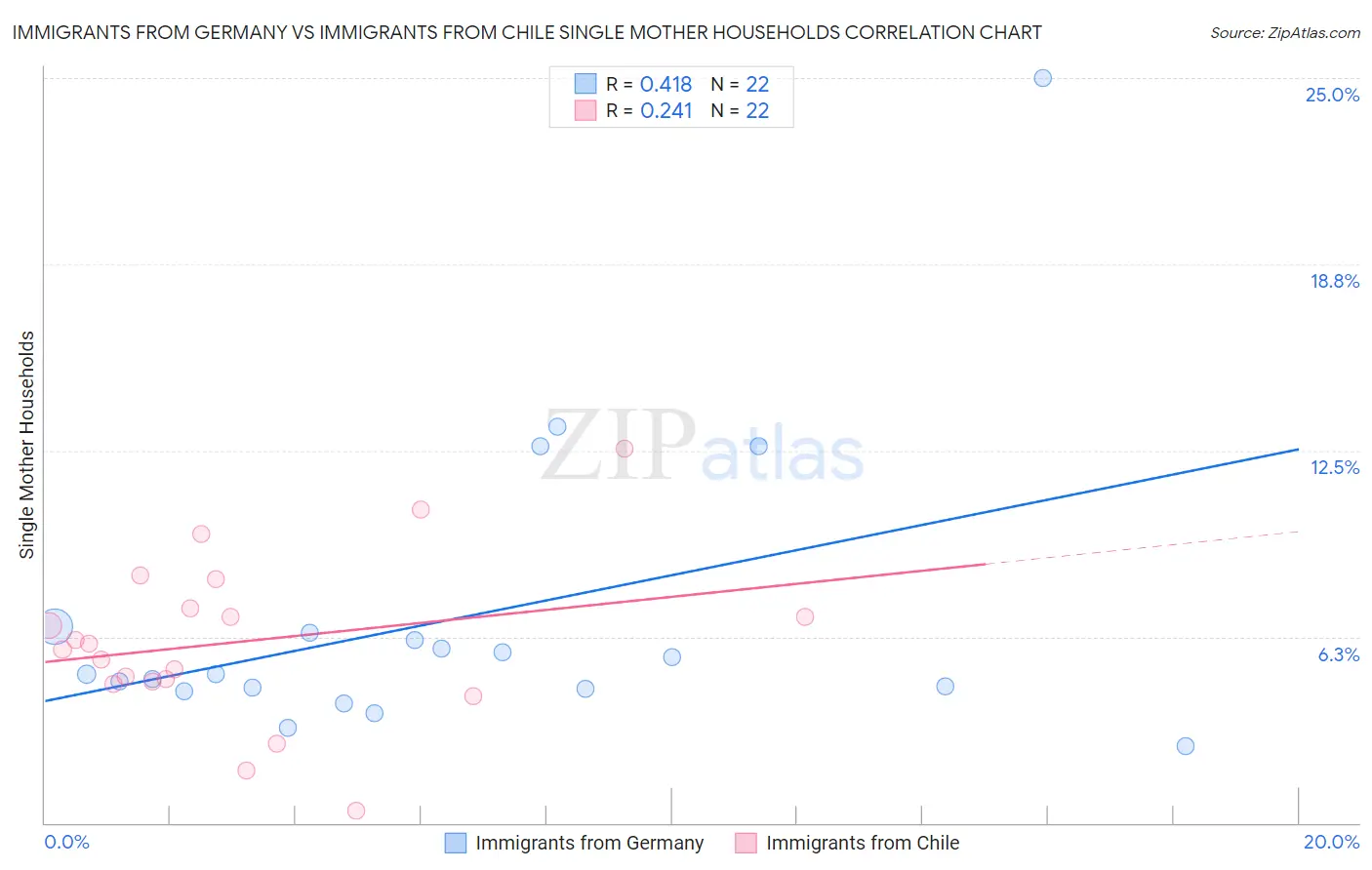 Immigrants from Germany vs Immigrants from Chile Single Mother Households