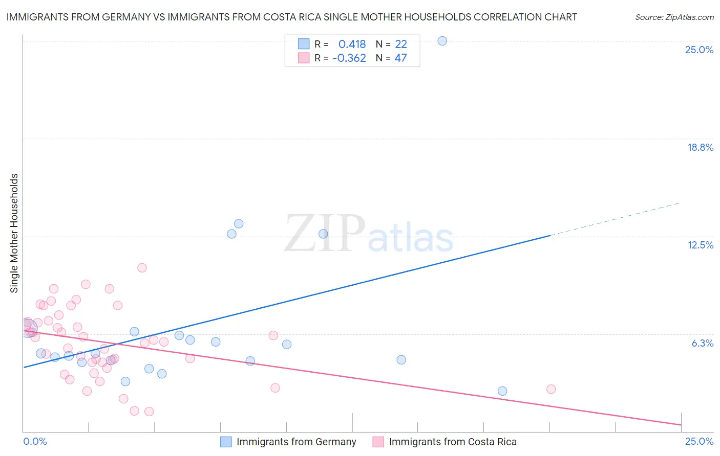 Immigrants from Germany vs Immigrants from Costa Rica Single Mother Households