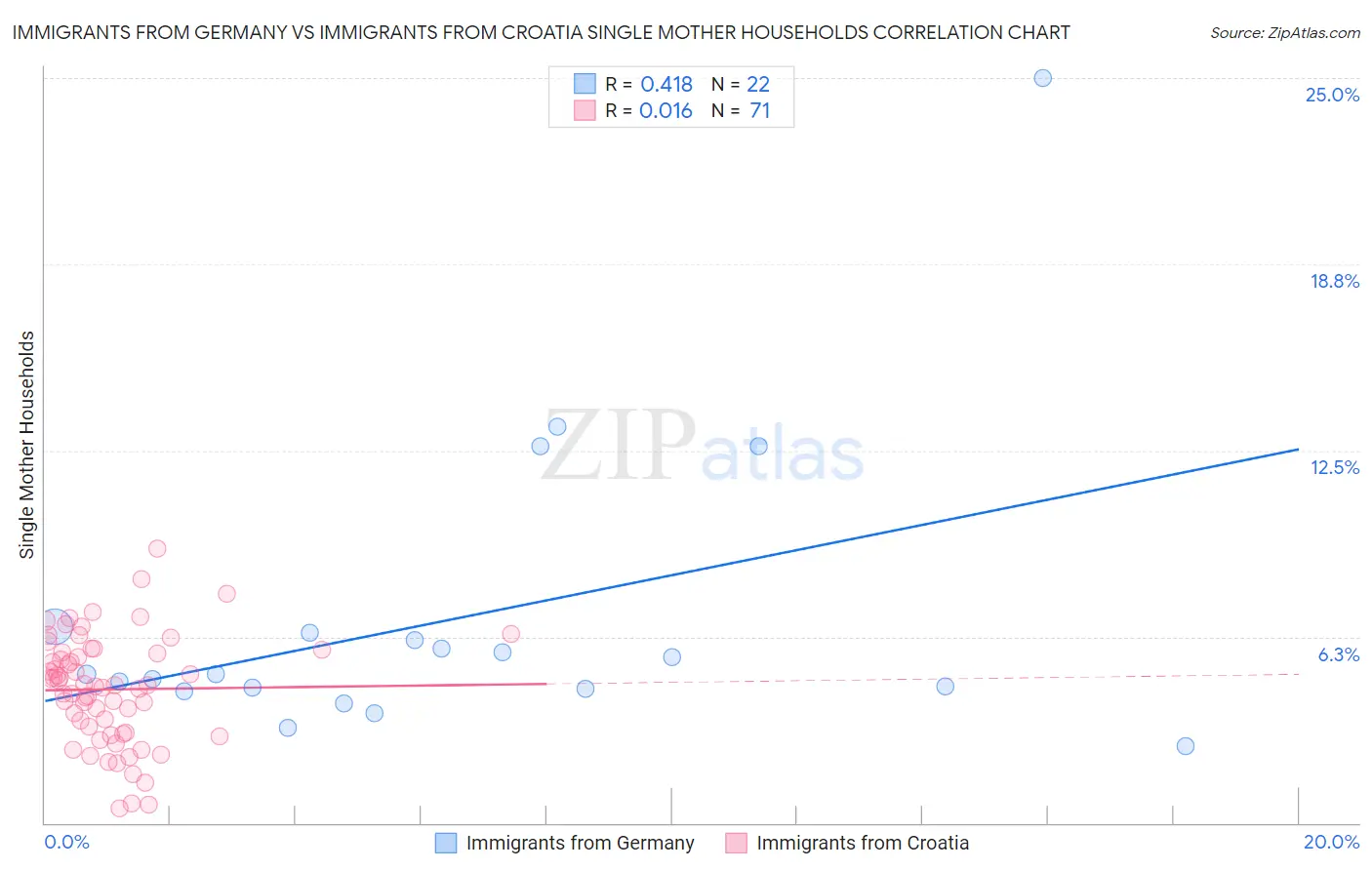 Immigrants from Germany vs Immigrants from Croatia Single Mother Households