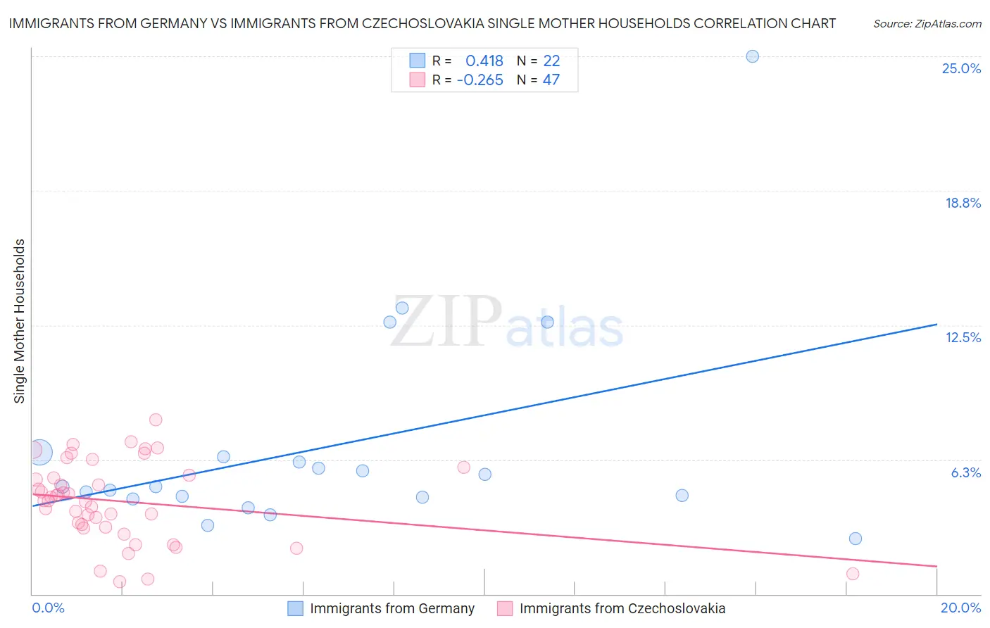 Immigrants from Germany vs Immigrants from Czechoslovakia Single Mother Households