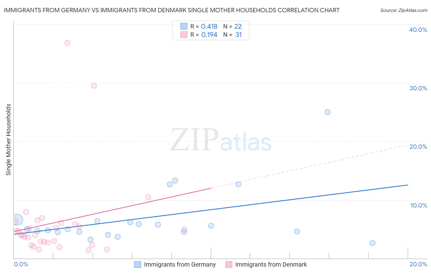 Immigrants from Germany vs Immigrants from Denmark Single Mother Households