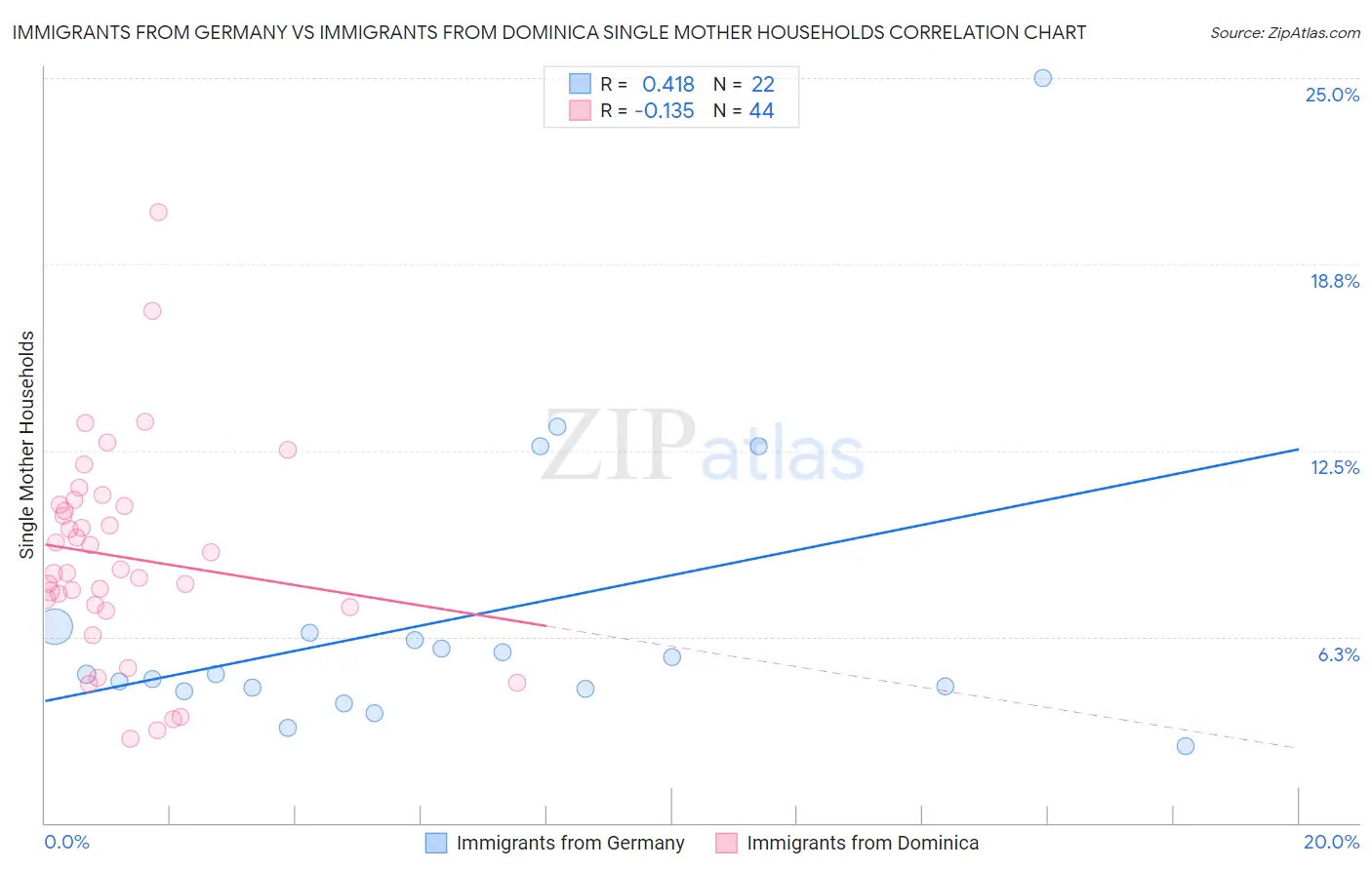 Immigrants from Germany vs Immigrants from Dominica Single Mother Households
