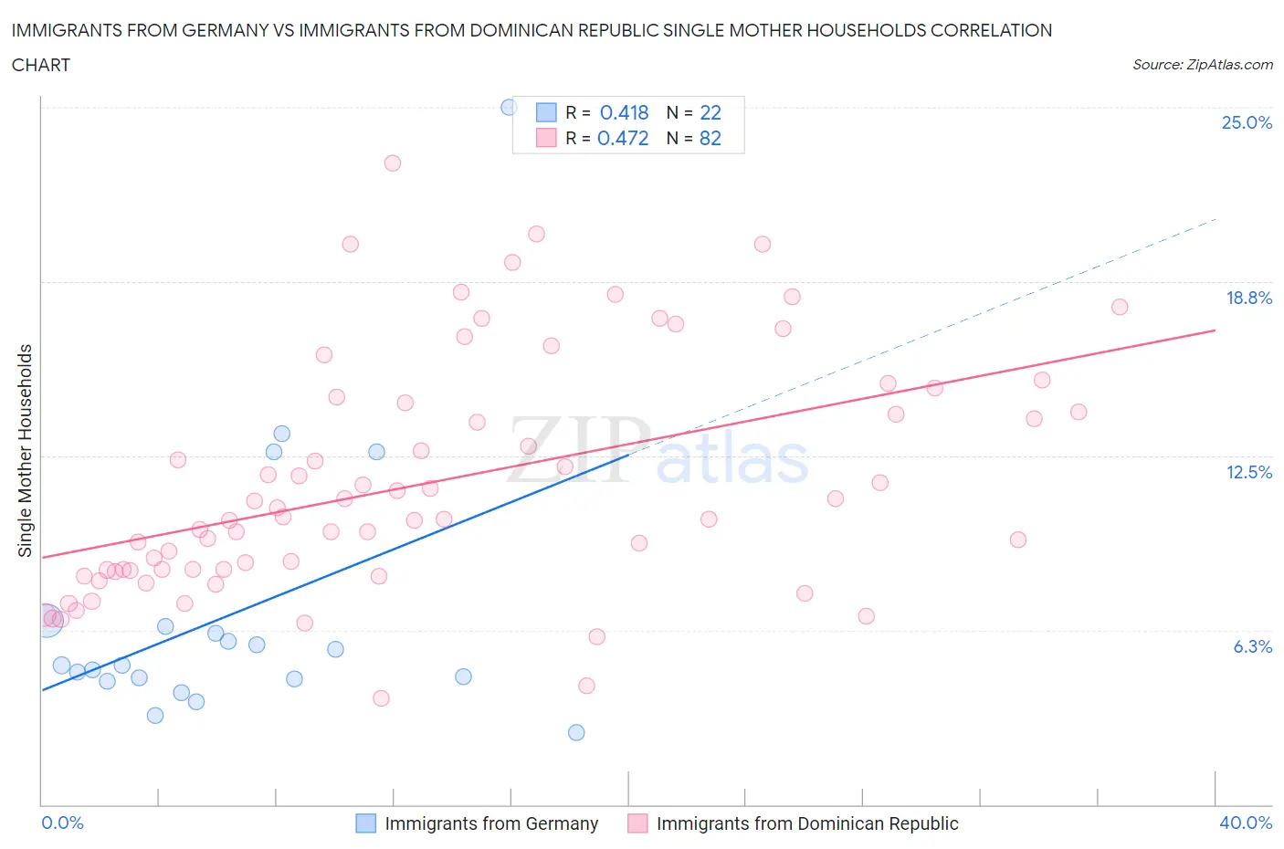 Immigrants from Germany vs Immigrants from Dominican Republic Single Mother Households