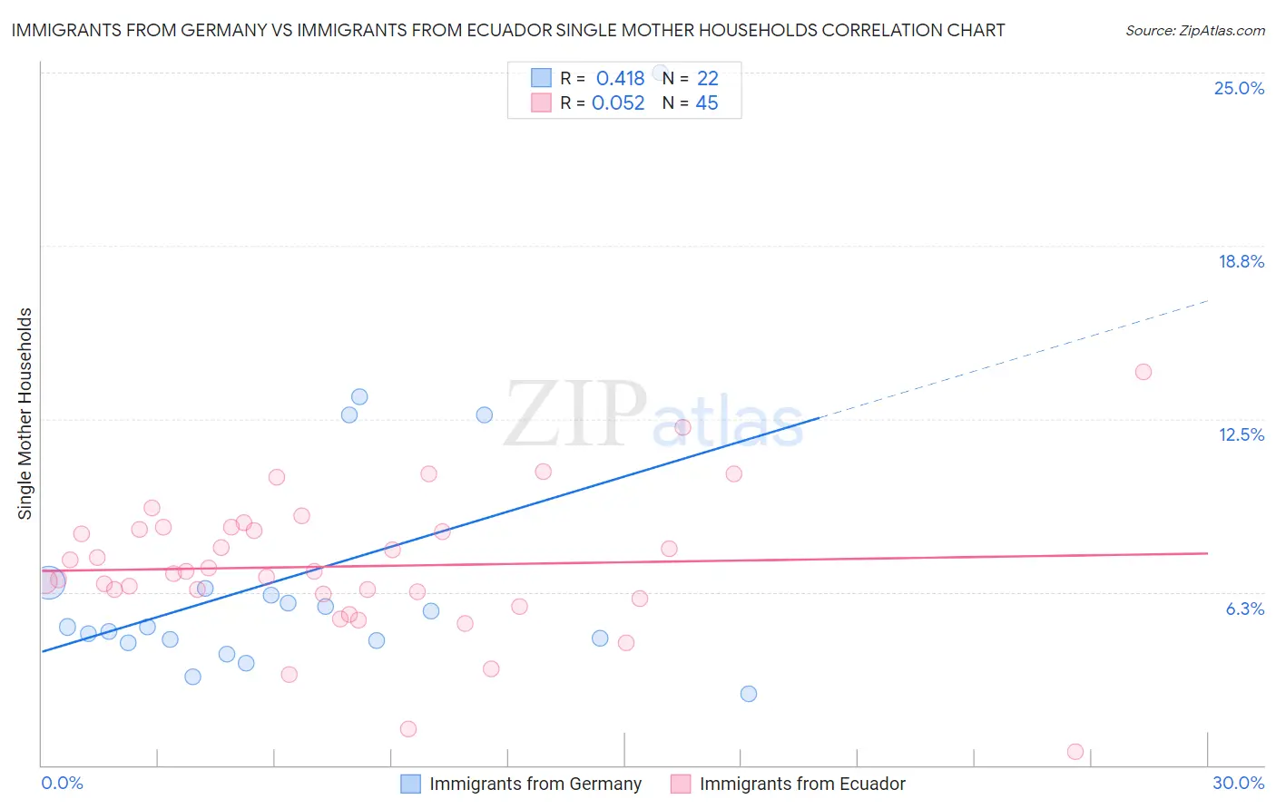 Immigrants from Germany vs Immigrants from Ecuador Single Mother Households