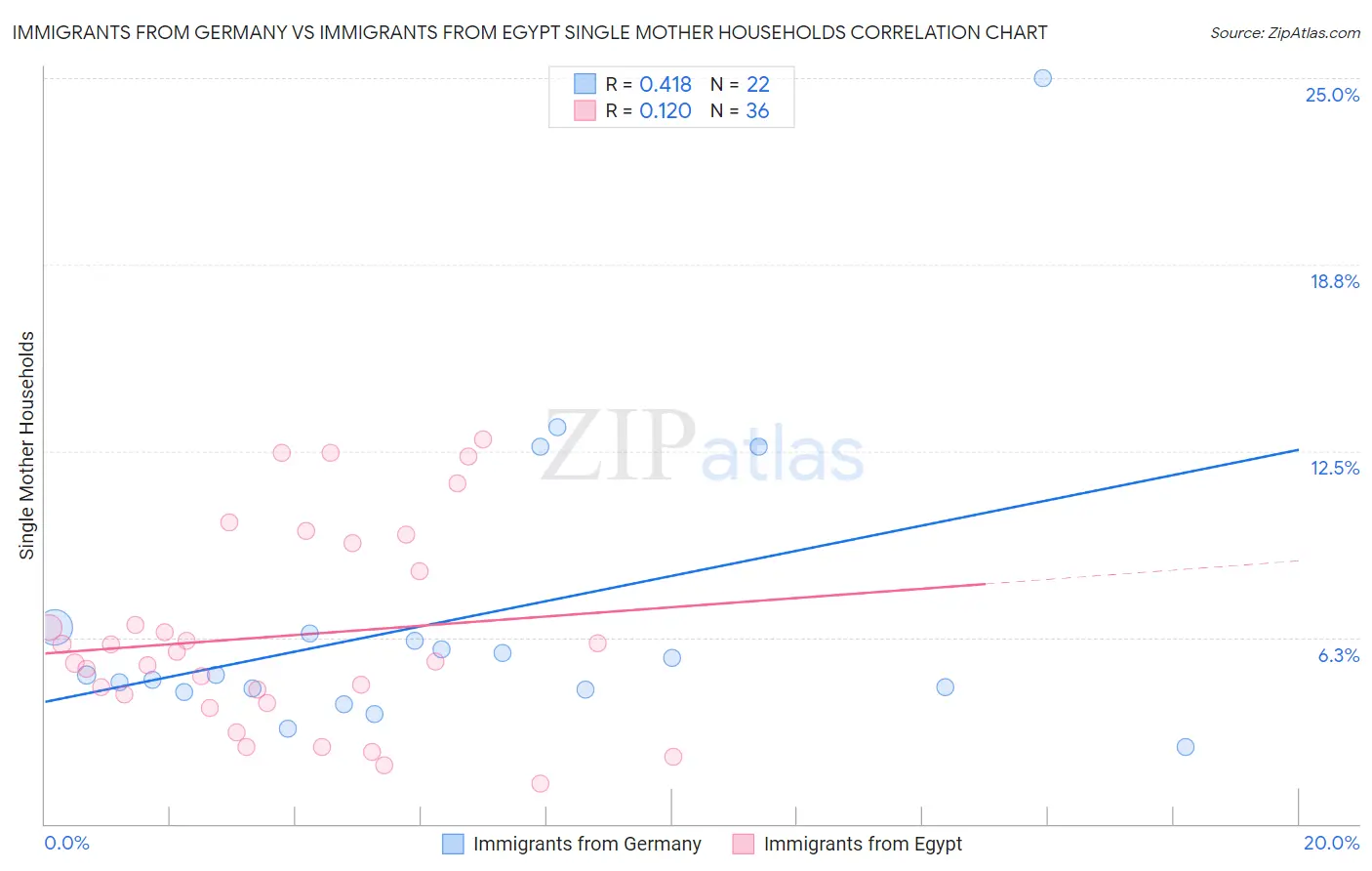 Immigrants from Germany vs Immigrants from Egypt Single Mother Households