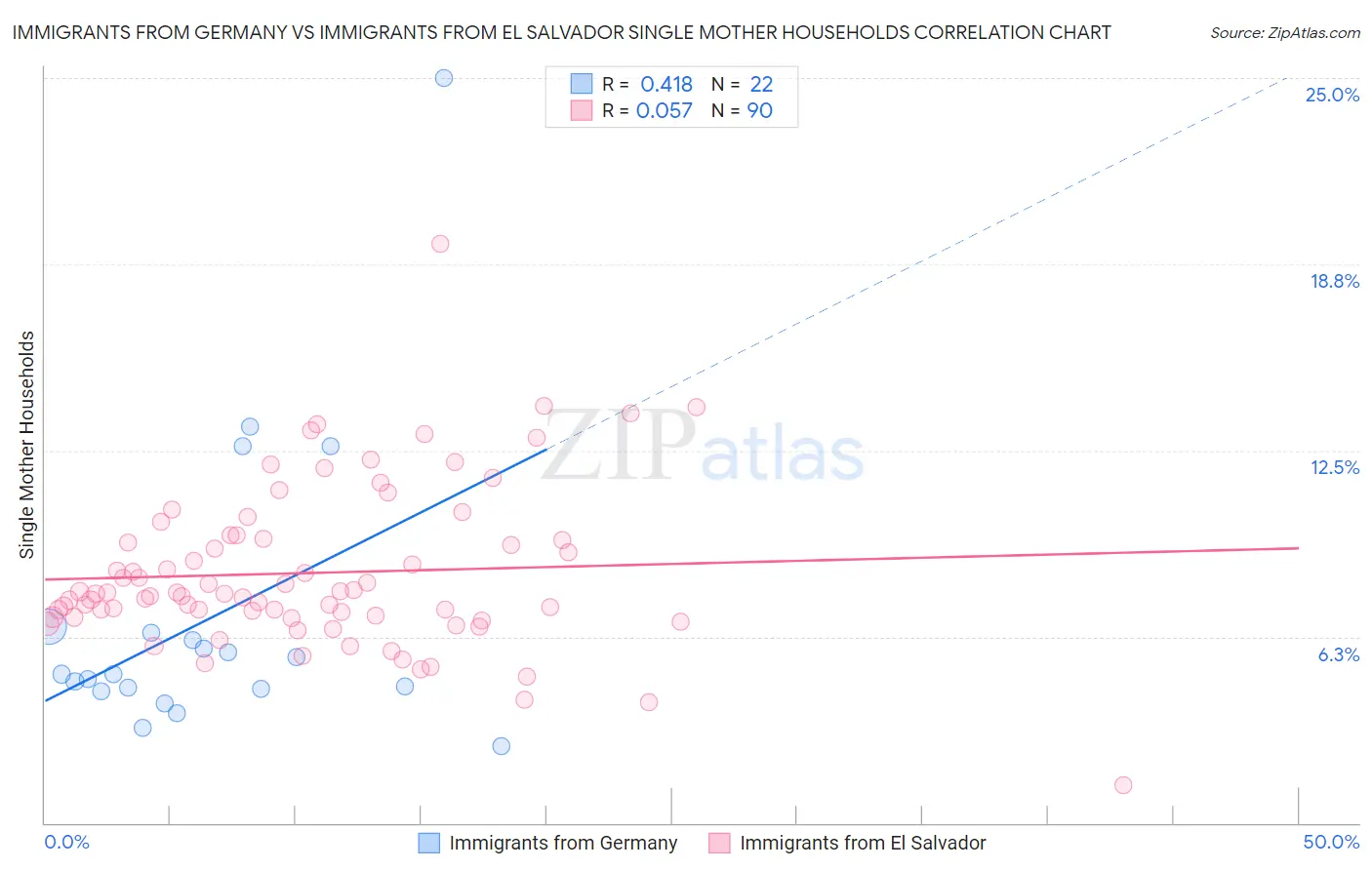 Immigrants from Germany vs Immigrants from El Salvador Single Mother Households