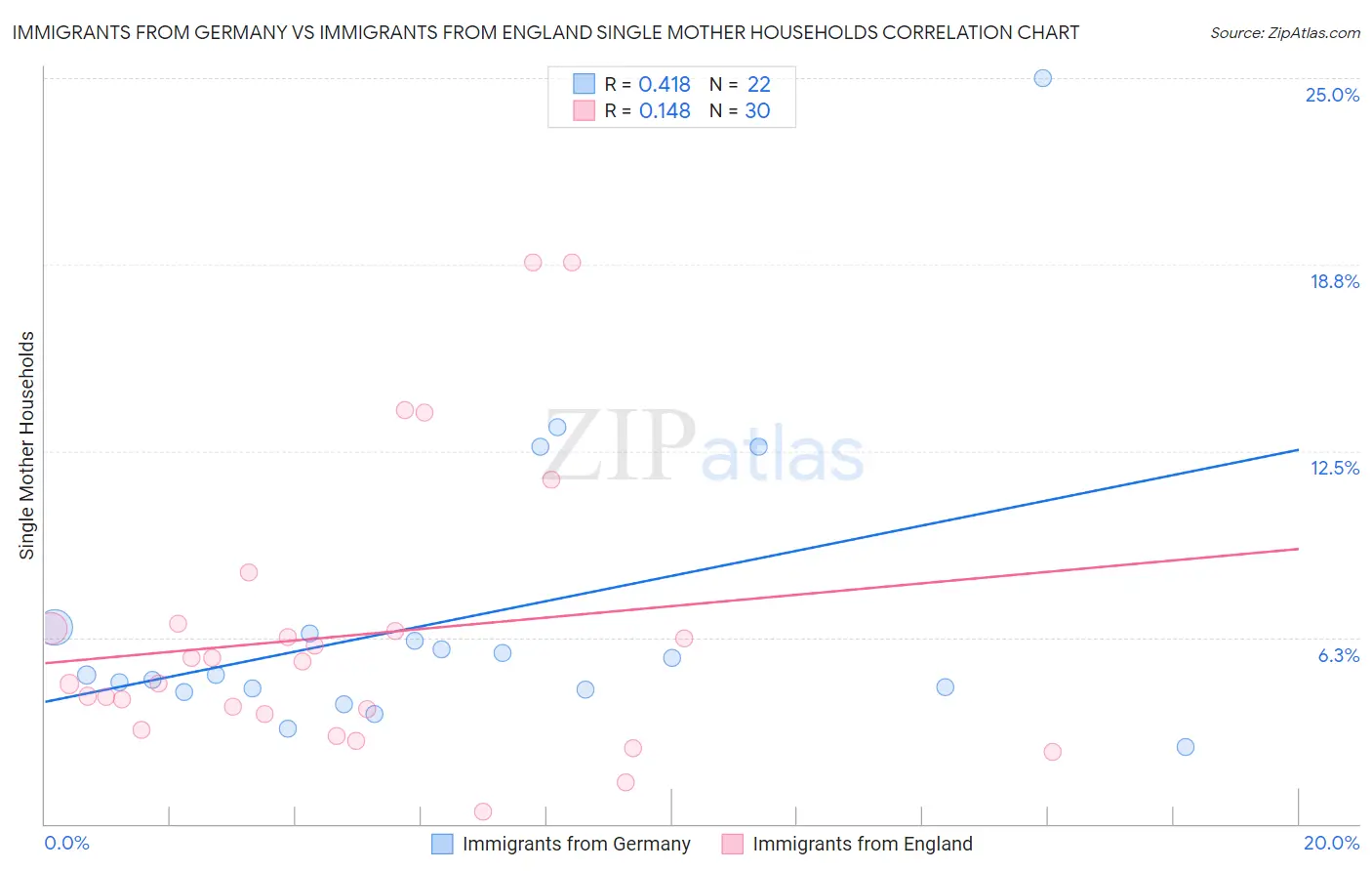 Immigrants from Germany vs Immigrants from England Single Mother Households