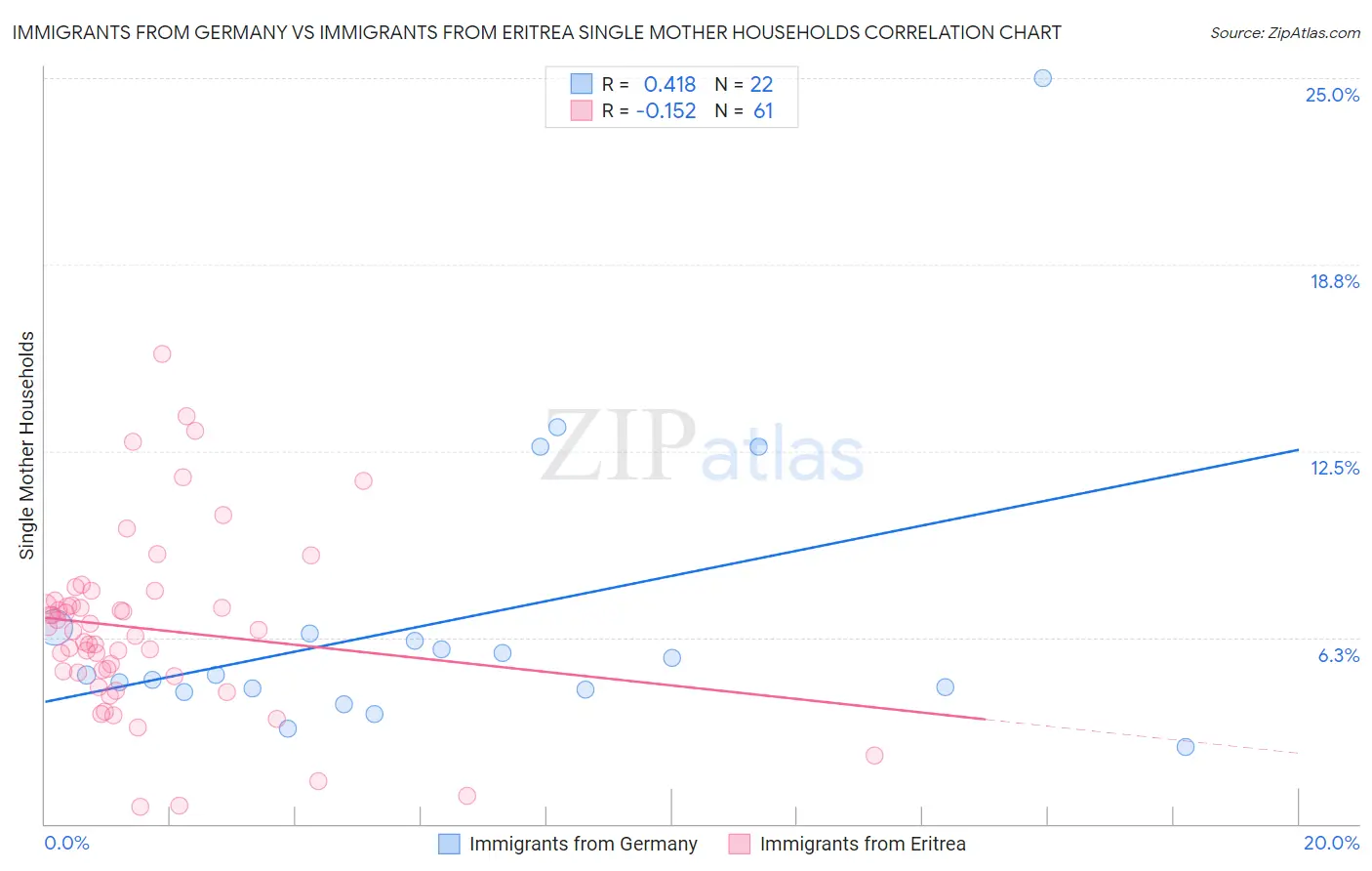 Immigrants from Germany vs Immigrants from Eritrea Single Mother Households