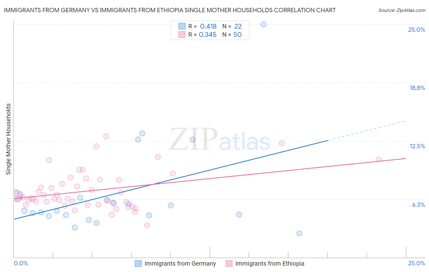 Immigrants from Germany vs Immigrants from Ethiopia Single Mother Households