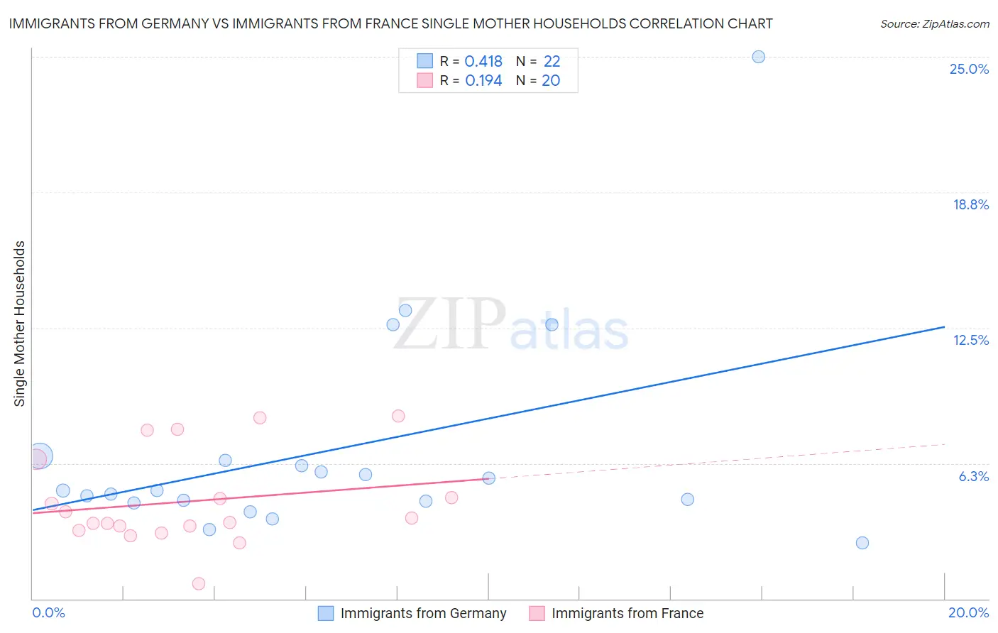 Immigrants from Germany vs Immigrants from France Single Mother Households