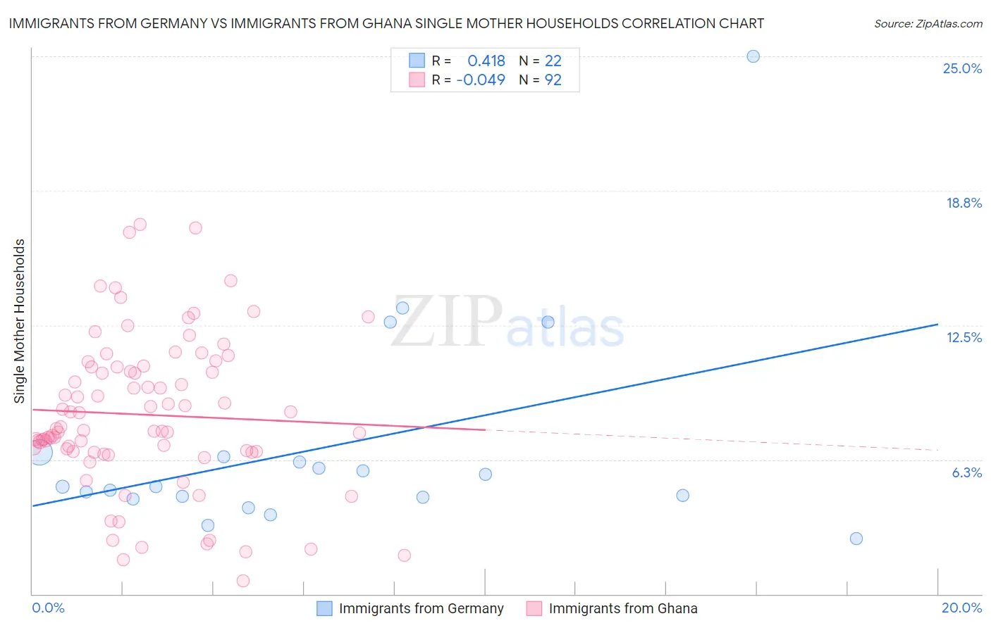 Immigrants from Germany vs Immigrants from Ghana Single Mother Households