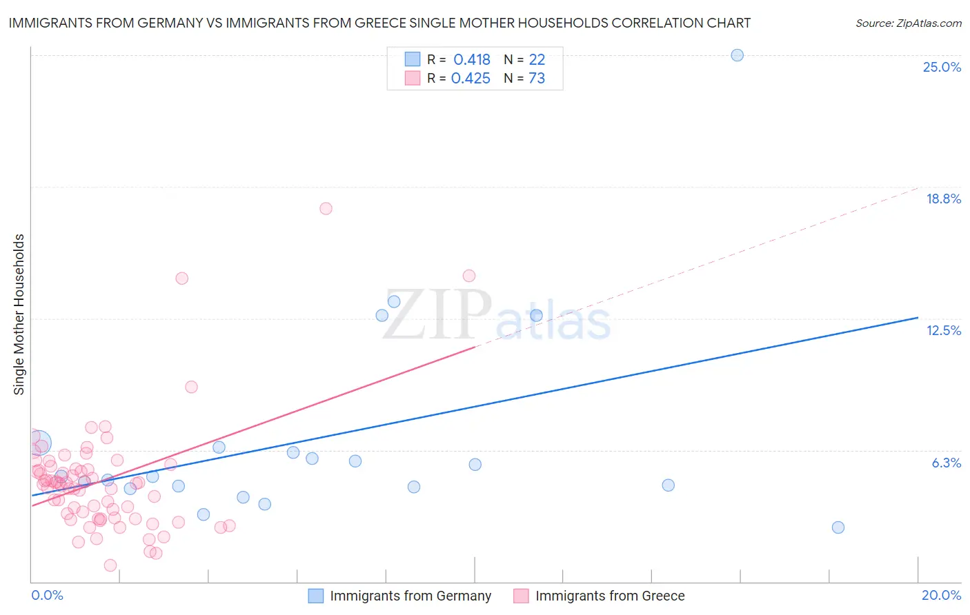Immigrants from Germany vs Immigrants from Greece Single Mother Households