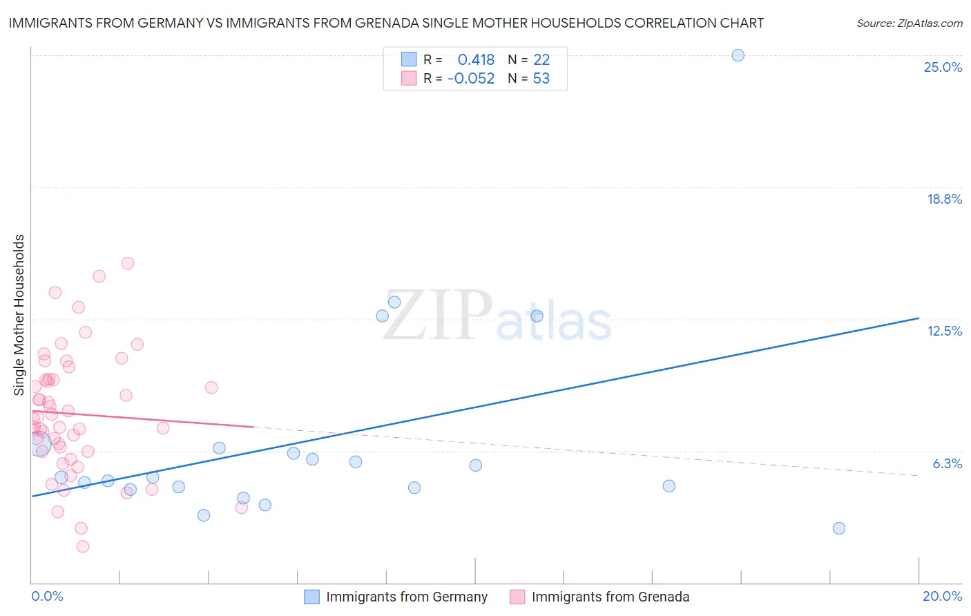 Immigrants from Germany vs Immigrants from Grenada Single Mother Households