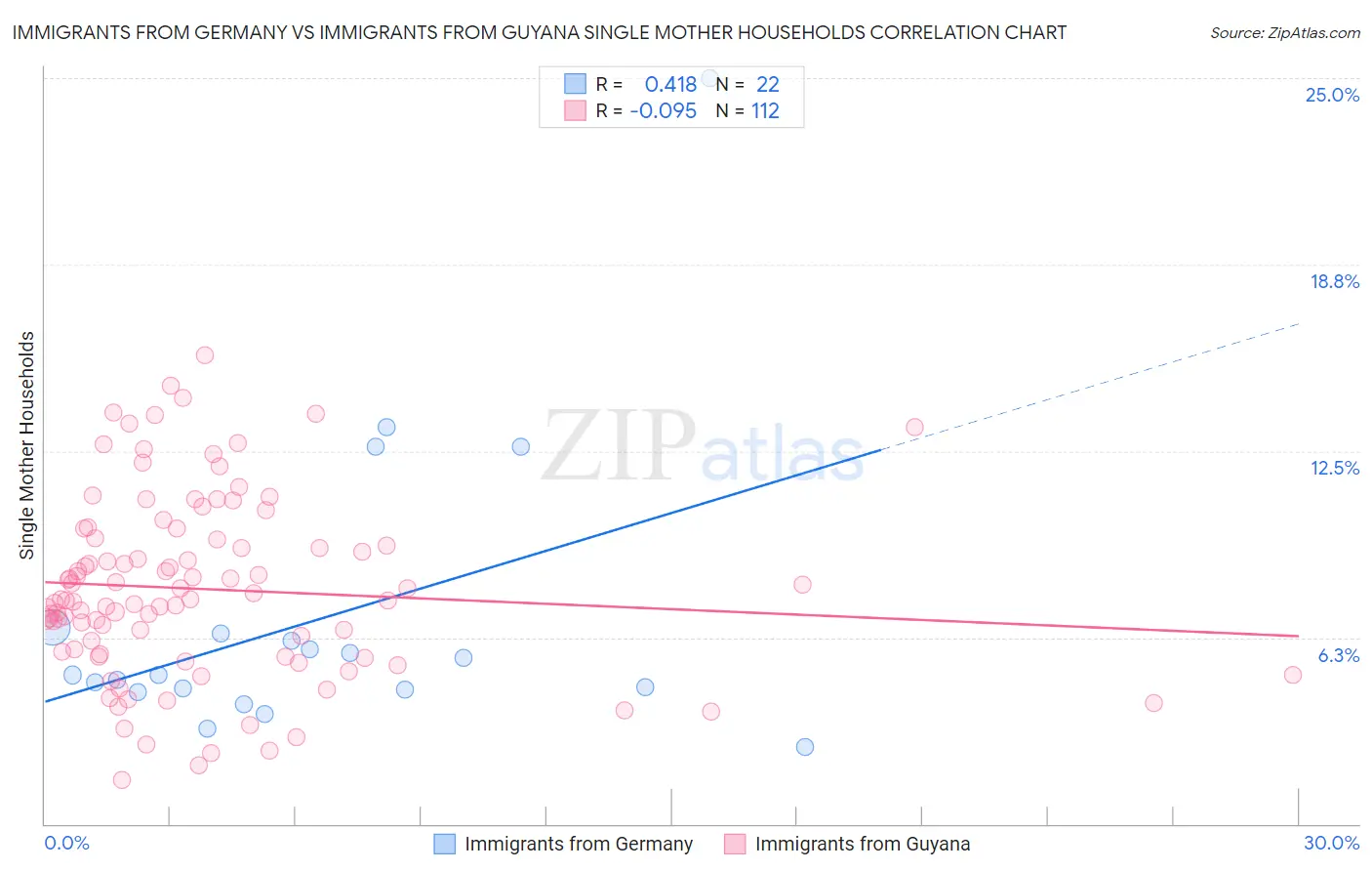 Immigrants from Germany vs Immigrants from Guyana Single Mother Households