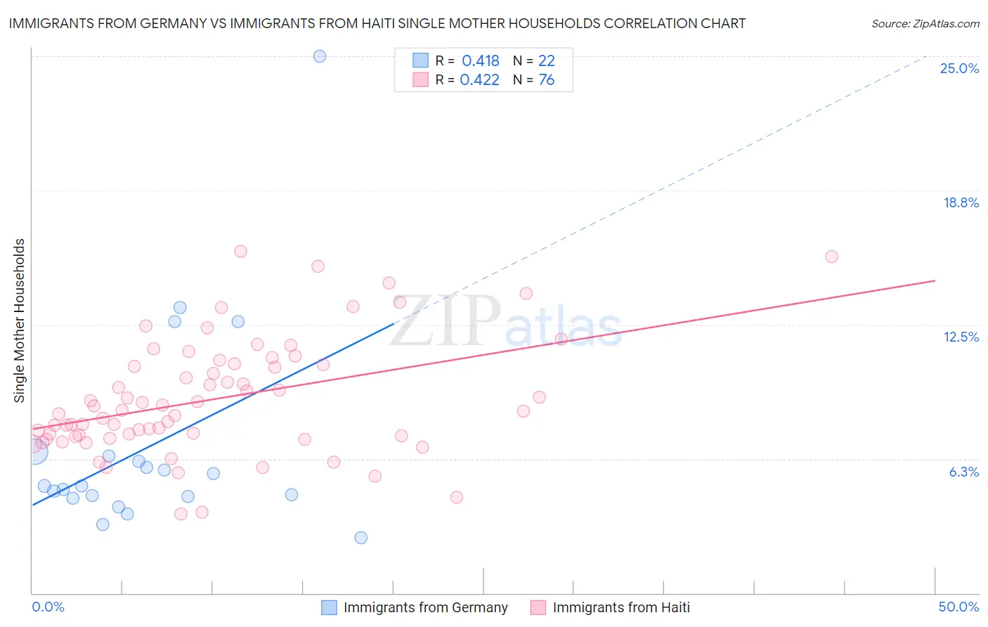 Immigrants from Germany vs Immigrants from Haiti Single Mother Households