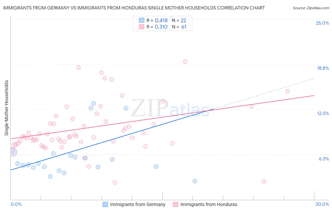 Immigrants from Germany vs Immigrants from Honduras Single Mother Households