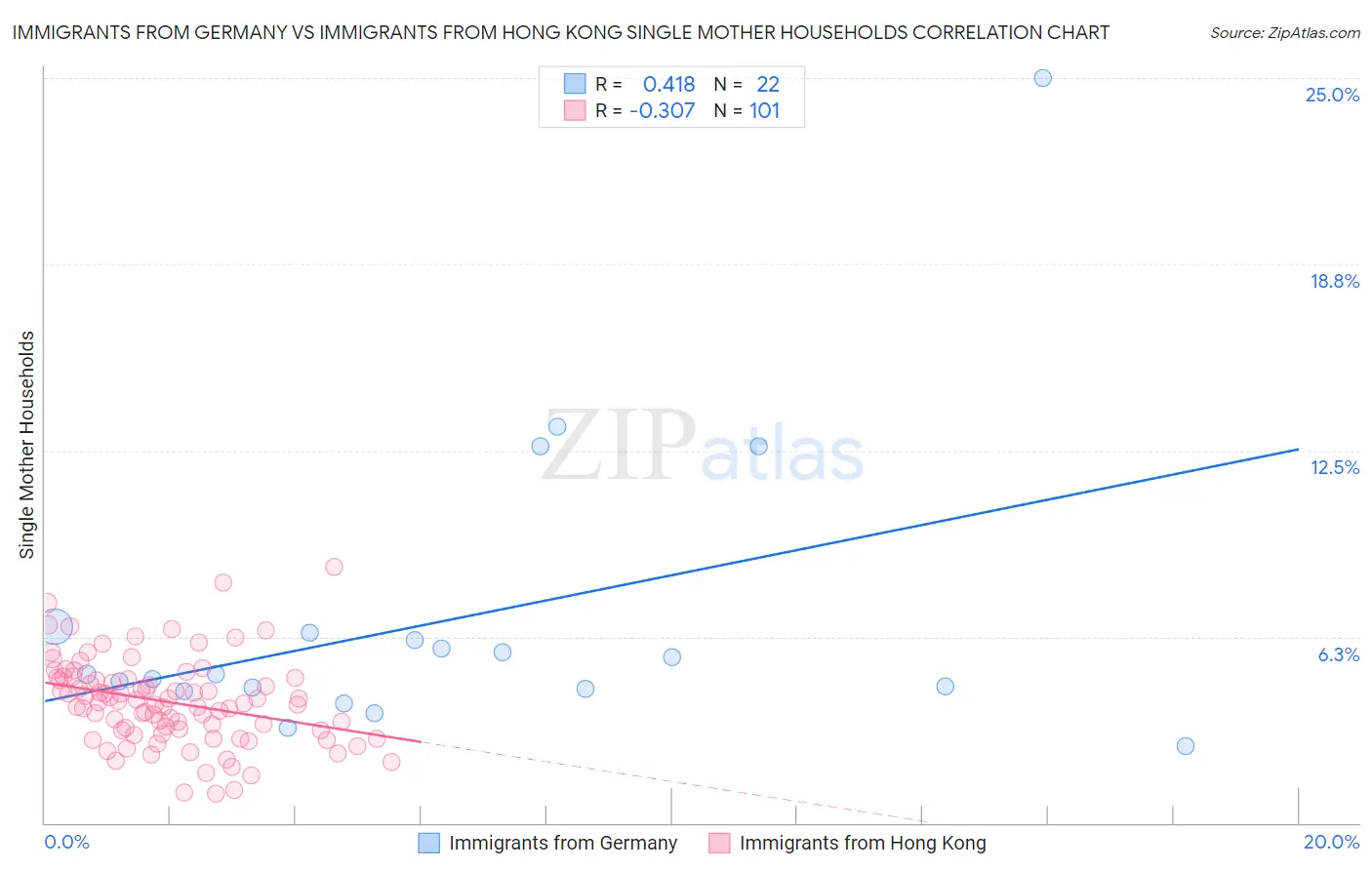 Immigrants from Germany vs Immigrants from Hong Kong Single Mother Households