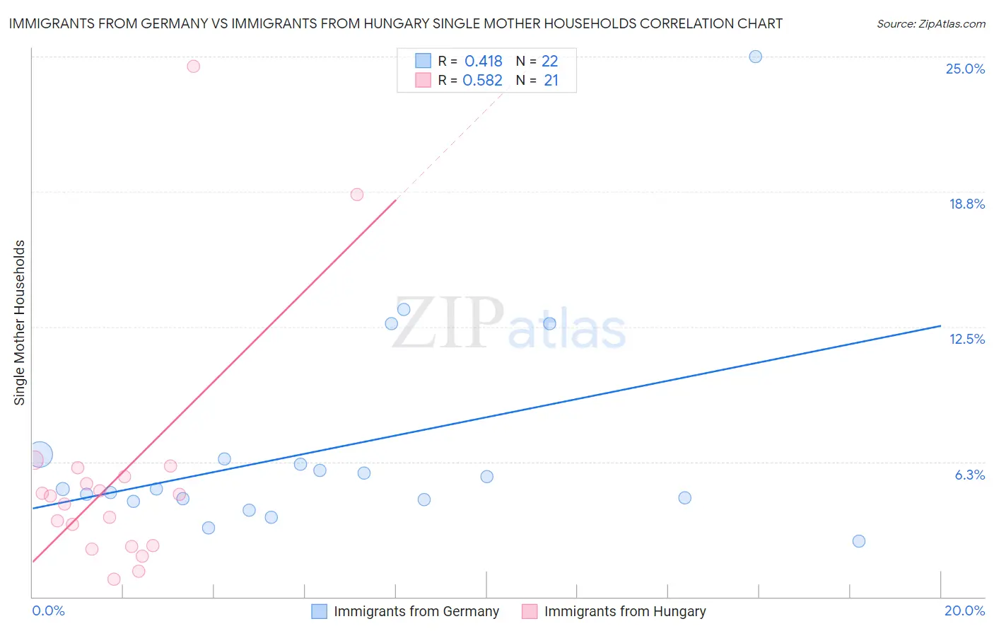 Immigrants from Germany vs Immigrants from Hungary Single Mother Households