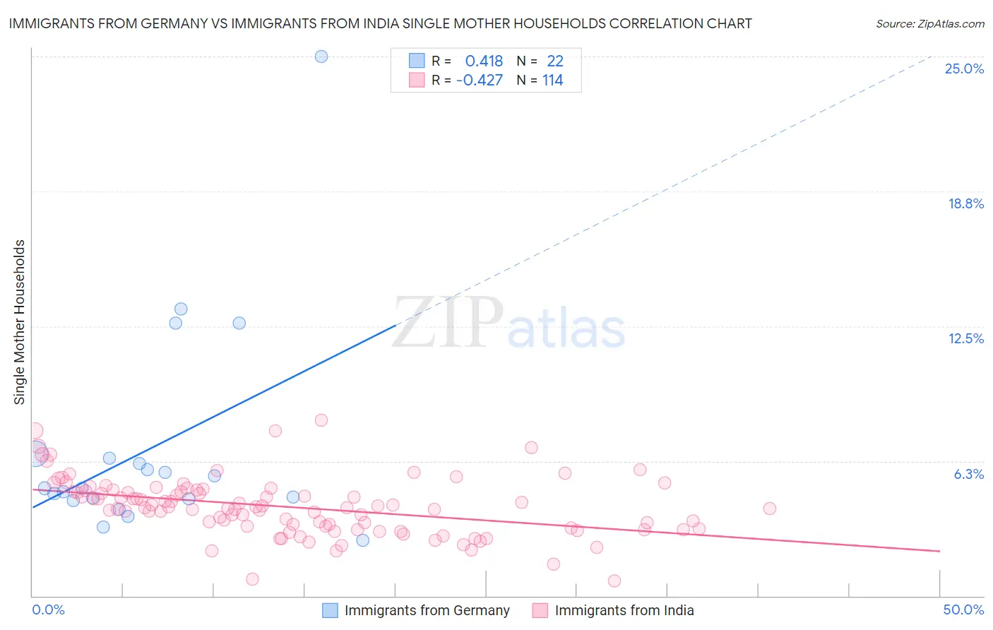 Immigrants from Germany vs Immigrants from India Single Mother Households