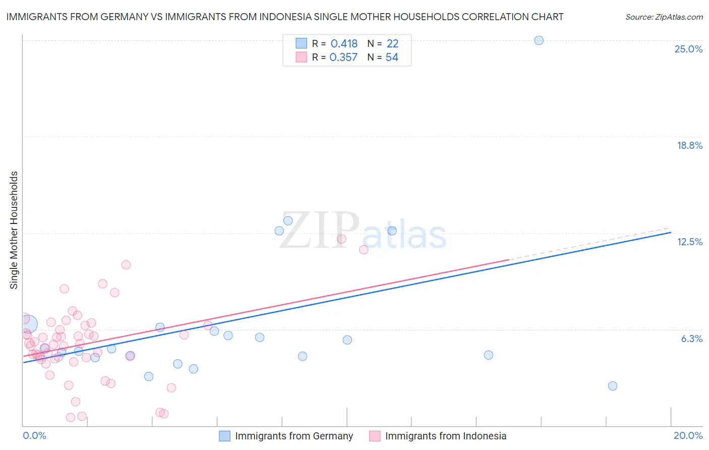 Immigrants from Germany vs Immigrants from Indonesia Single Mother Households