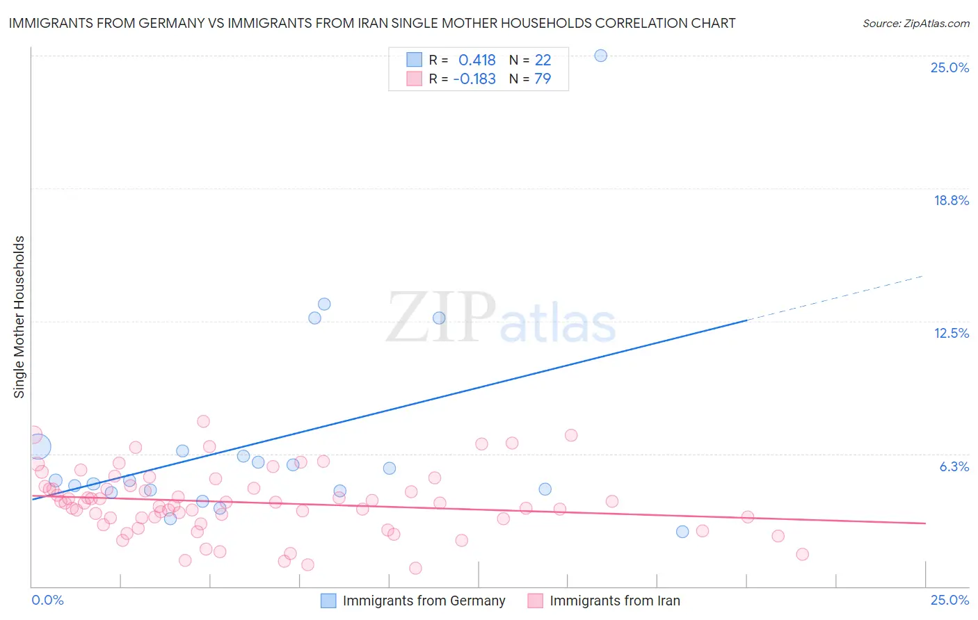 Immigrants from Germany vs Immigrants from Iran Single Mother Households