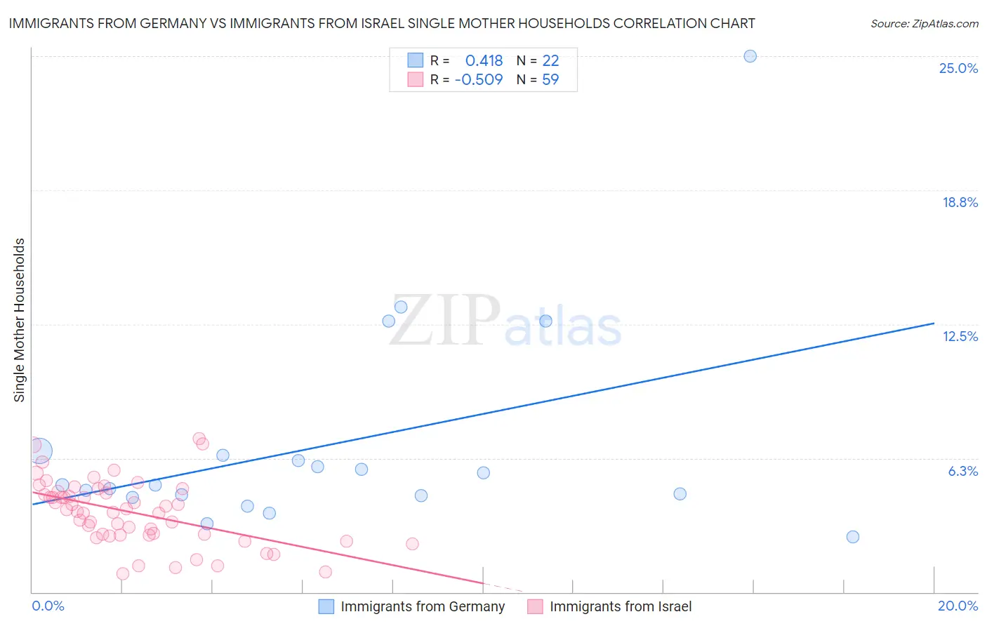 Immigrants from Germany vs Immigrants from Israel Single Mother Households