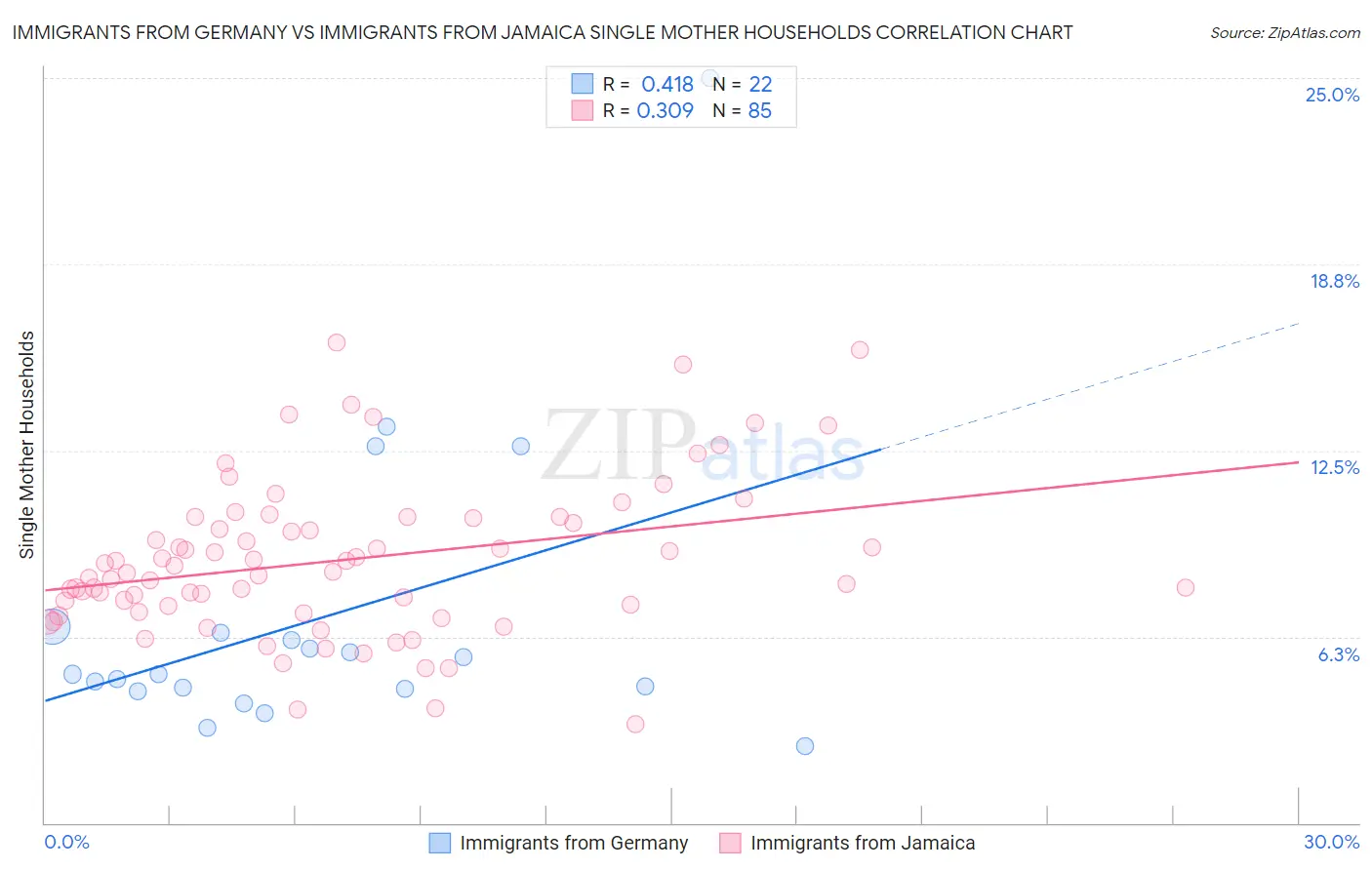 Immigrants from Germany vs Immigrants from Jamaica Single Mother Households
