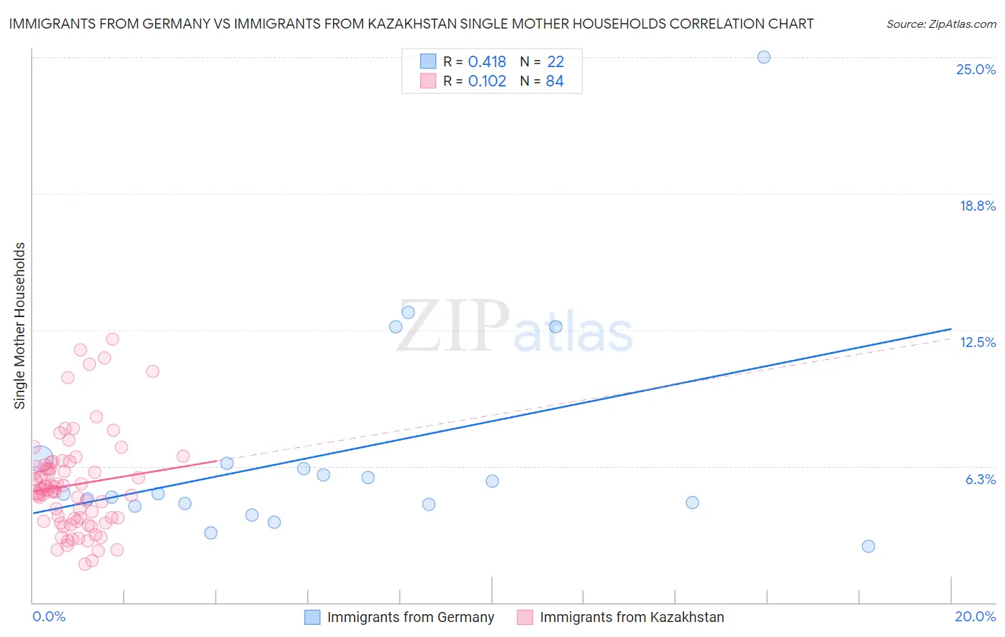 Immigrants from Germany vs Immigrants from Kazakhstan Single Mother Households