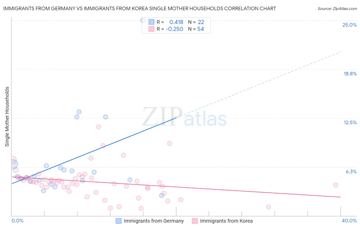 Immigrants from Germany vs Immigrants from Korea Single Mother Households