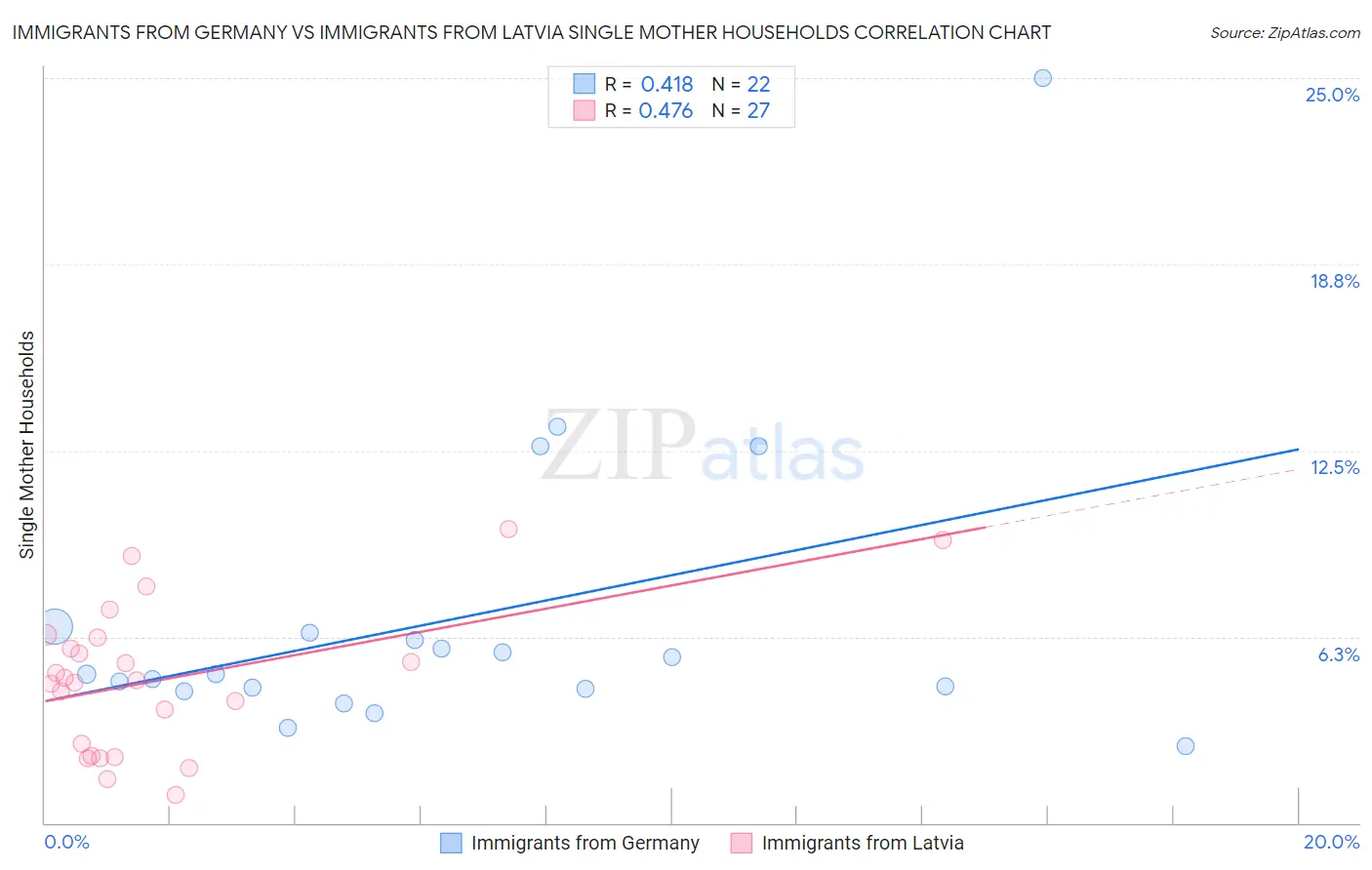 Immigrants from Germany vs Immigrants from Latvia Single Mother Households