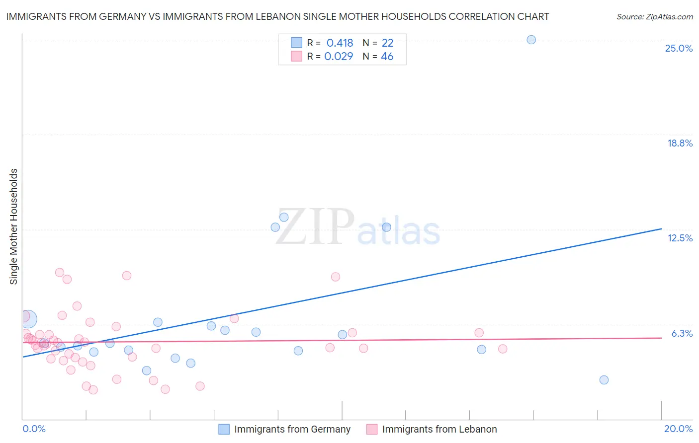 Immigrants from Germany vs Immigrants from Lebanon Single Mother Households