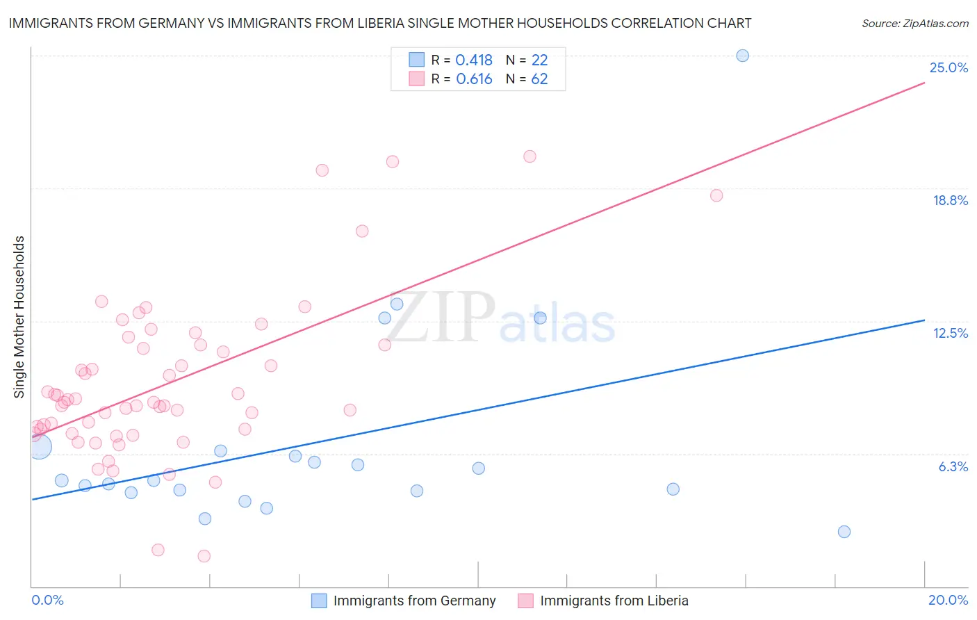 Immigrants from Germany vs Immigrants from Liberia Single Mother Households