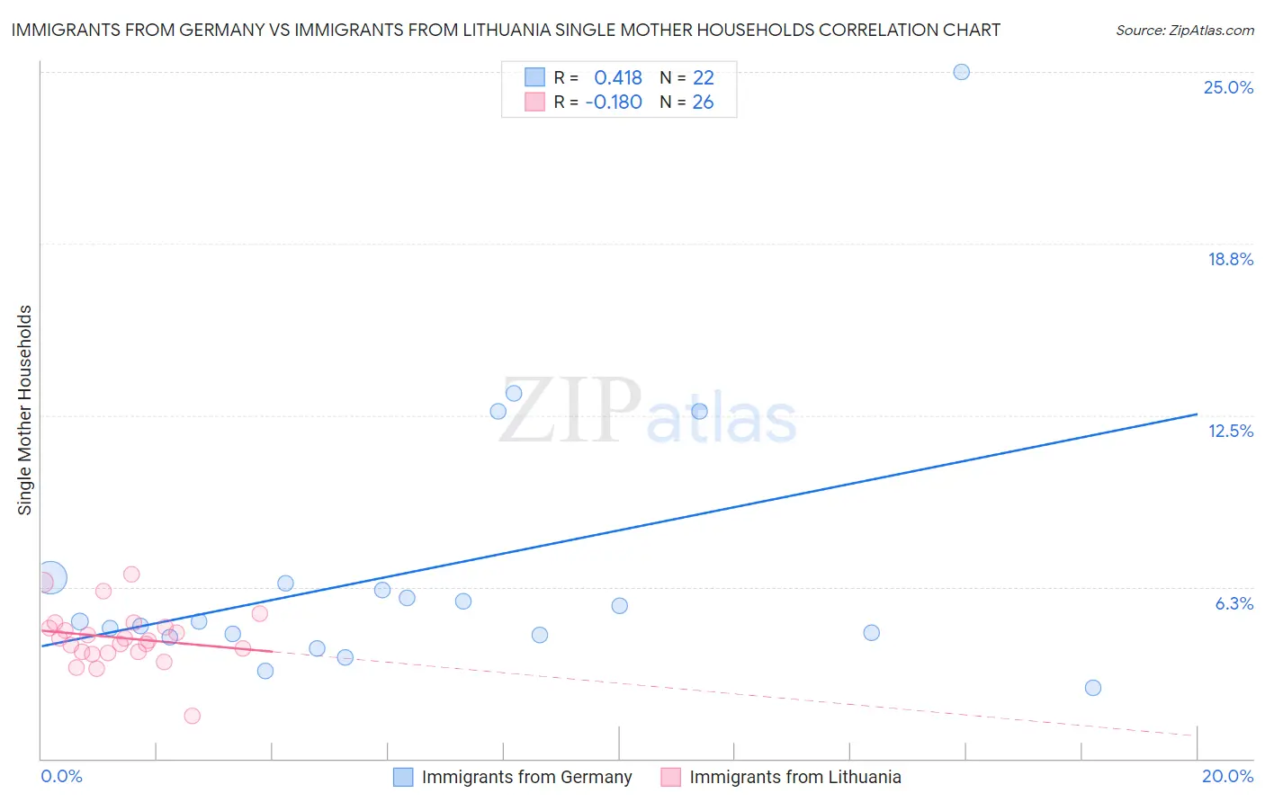 Immigrants from Germany vs Immigrants from Lithuania Single Mother Households