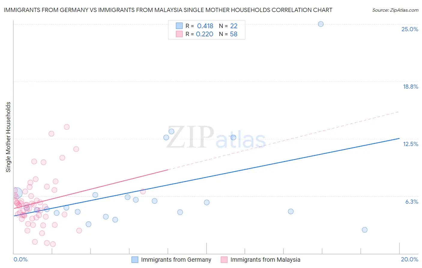 Immigrants from Germany vs Immigrants from Malaysia Single Mother Households