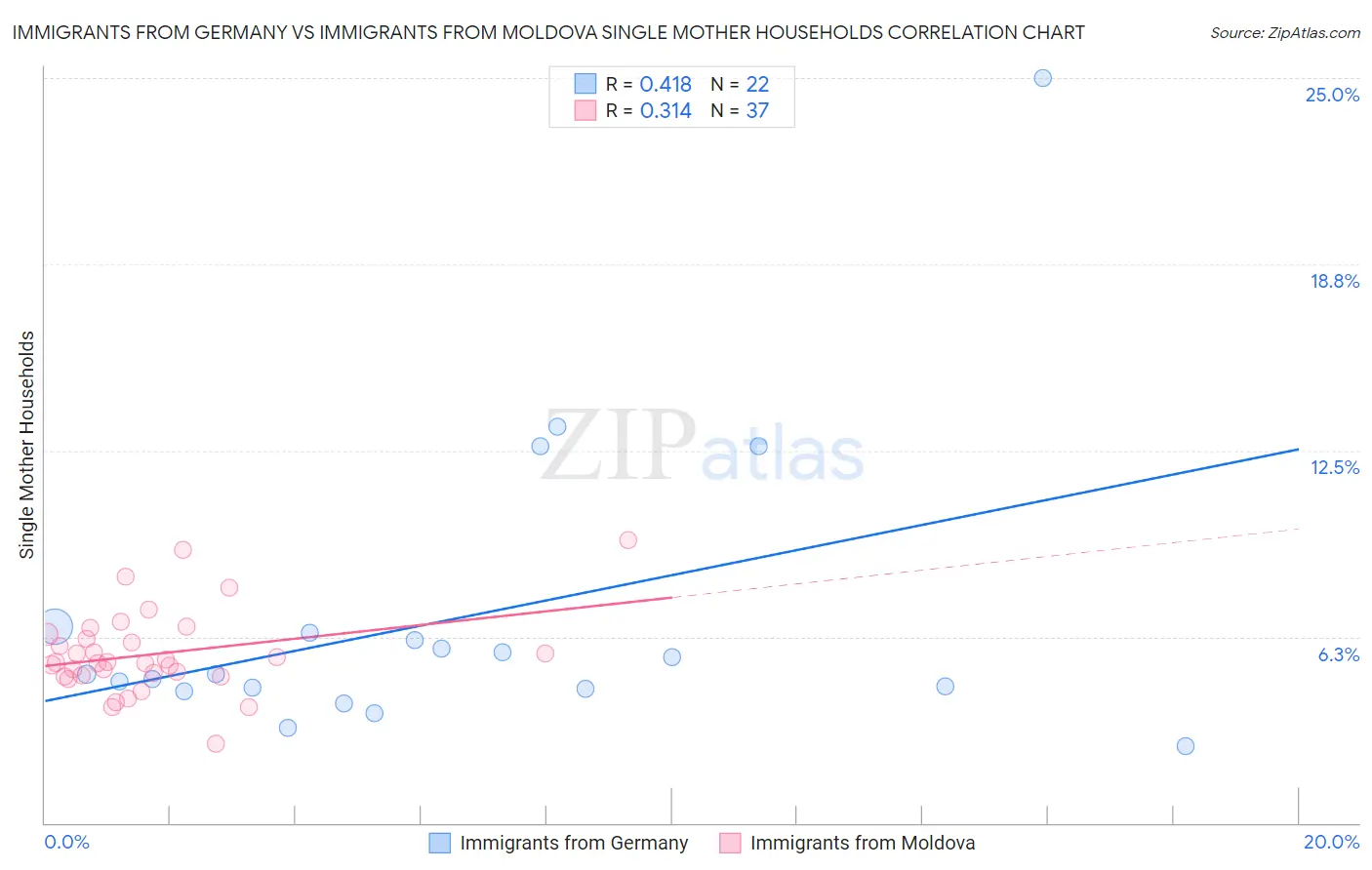 Immigrants from Germany vs Immigrants from Moldova Single Mother Households